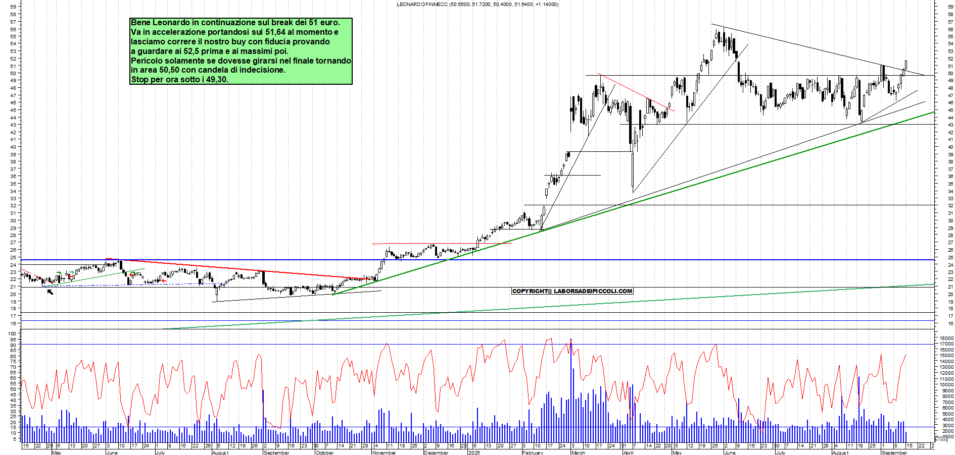 Grafico LEONARDO - 15/09/2025, 11:07