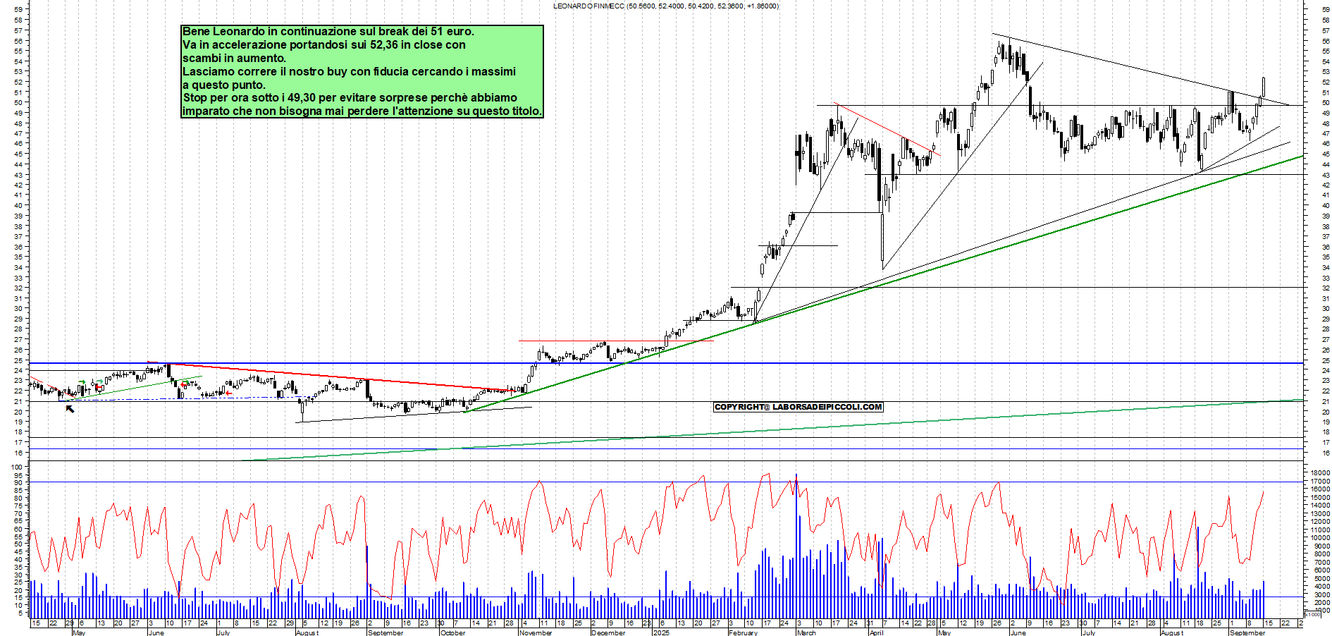 Grafico LEONARDO - 15/09/2025, 18:20