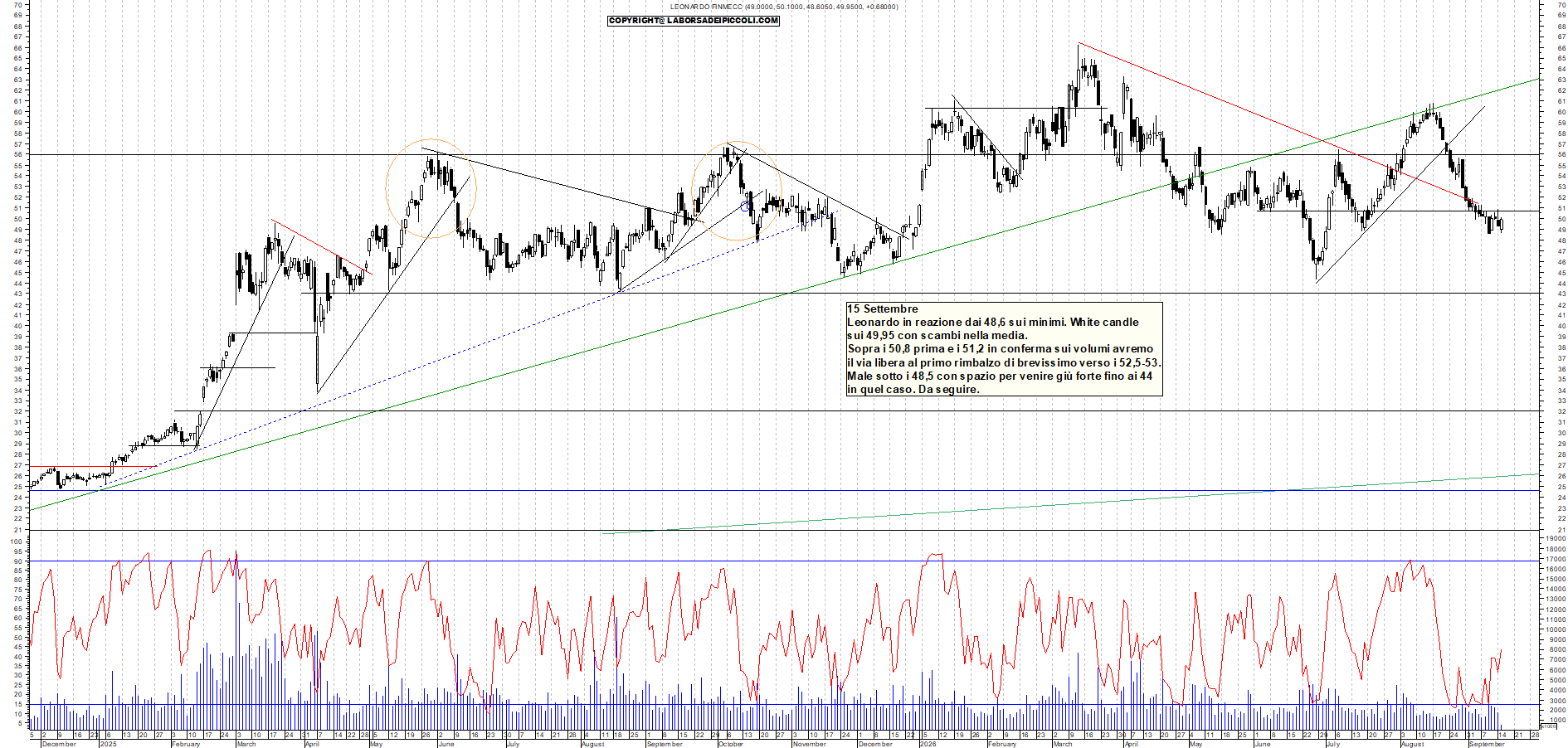 Azioni LEONARDO - Analisi tecnica 11:49 - 15 set - Grafico Borsa Italiana con segnali real-time