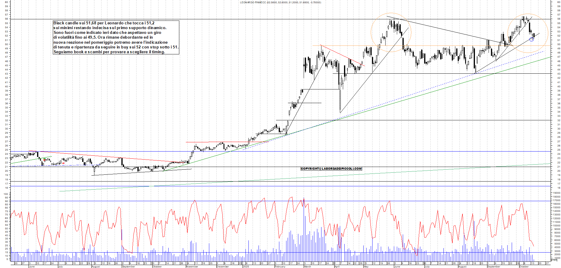 Grafico LEONARDO - 15/10/2025, 12:08