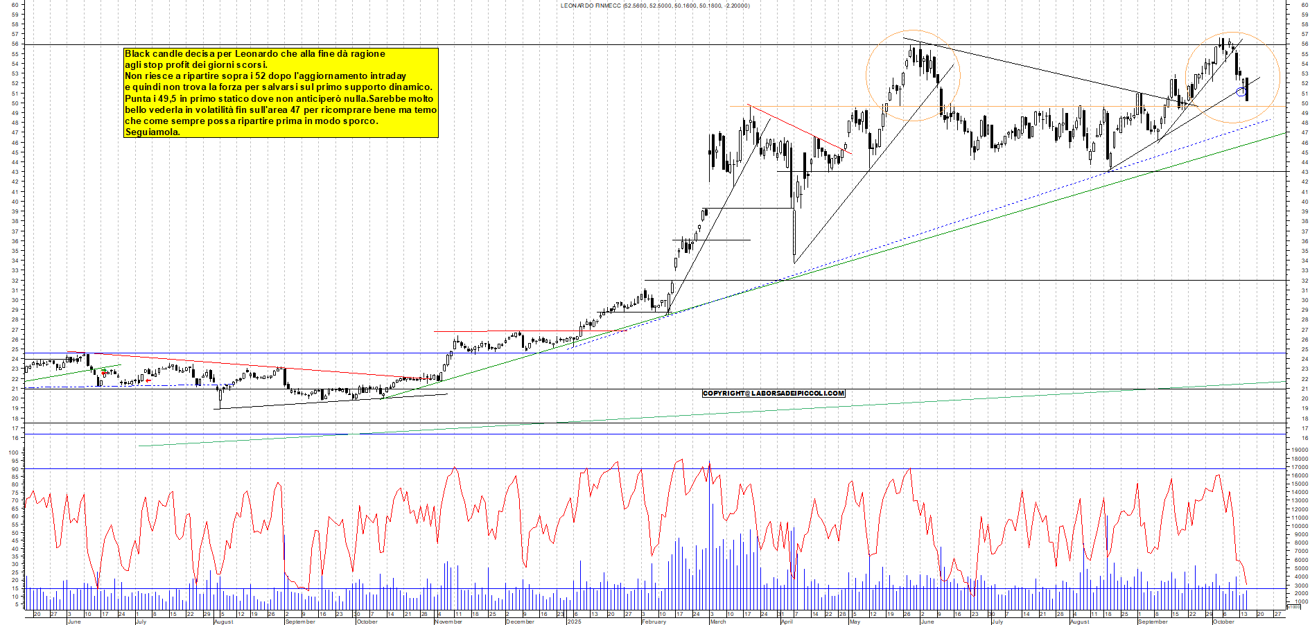 Grafico LEONARDO - 15/10/2025, 17:56