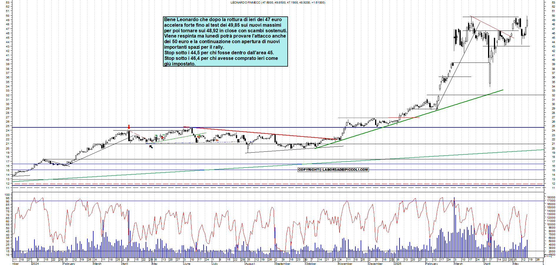 Azioni LEONARDO - Analisi tecnica 18:20 - 16 mag - Grafico Borsa Italiana con segnali real-time