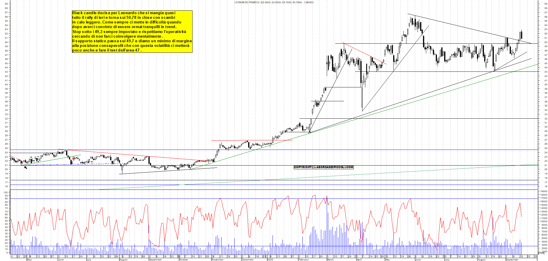 Grafico LEONARDO - 16/09/2025, 18:55