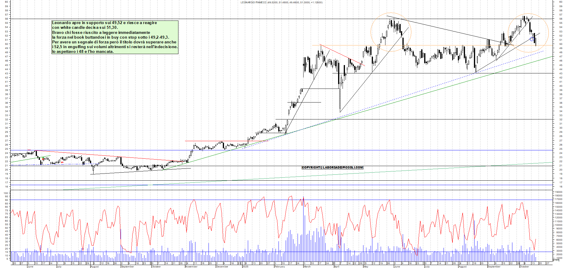 Grafico LEONARDO - 16/10/2025, 12:17