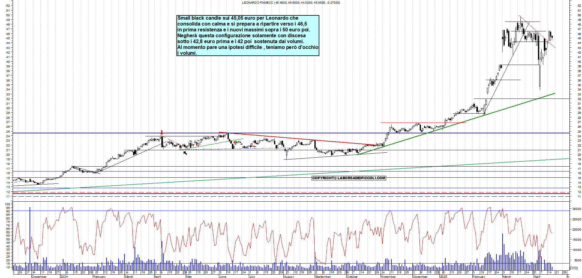 Azioni LEONARDO - Analisi tecnica 18:16 - 17 apr - Grafico Borsa Italiana con segnali real-time