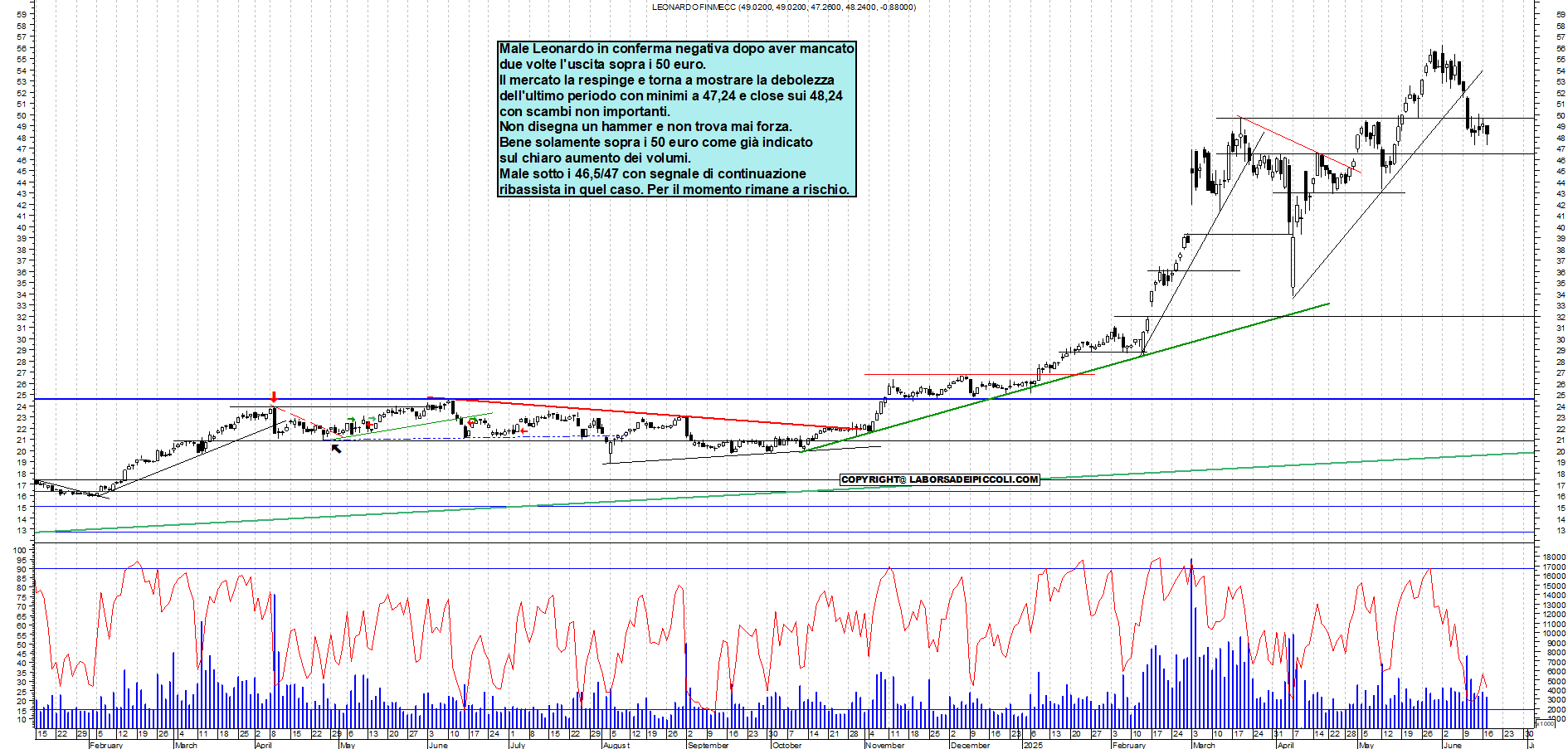 Azioni LEONARDO - Analisi tecnica 18:45 - 17 giu - Grafico Borsa Italiana con segnali real-time