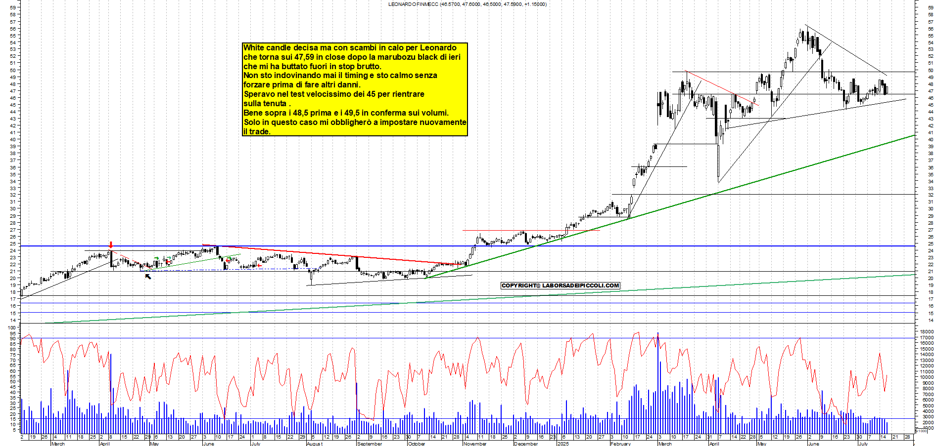 Azioni LEONARDO - Analisi tecnica 18:45 - 17 lug - Grafico Borsa Italiana con segnali real-time
