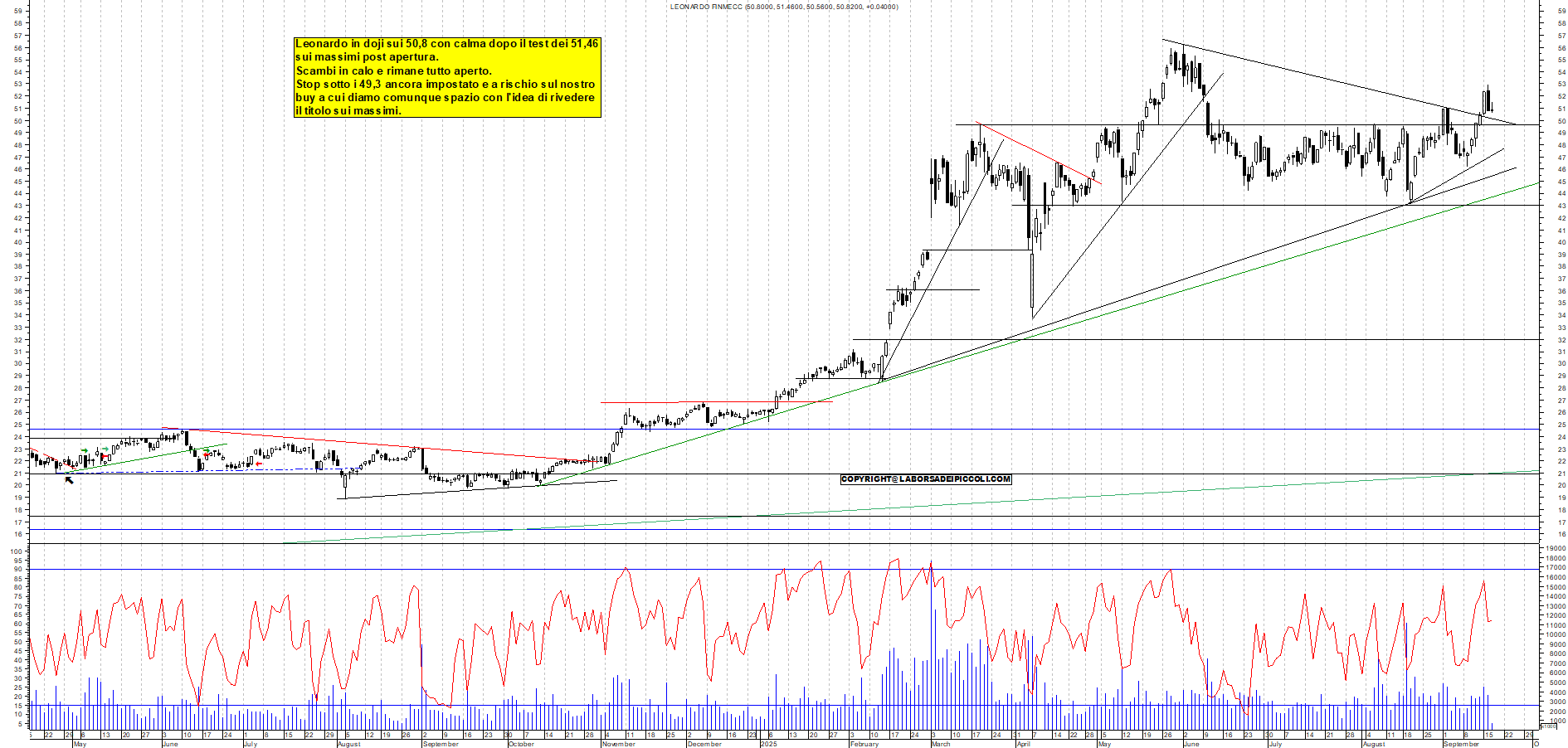 Grafico LEONARDO - 17/09/2025, 11:53