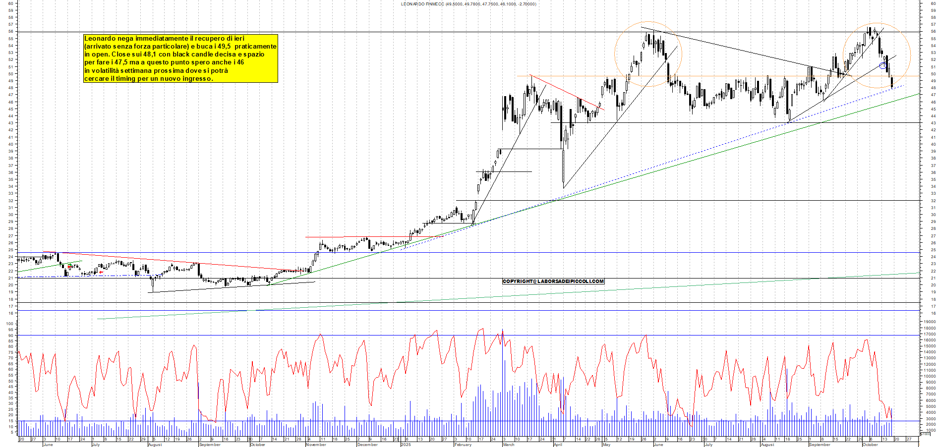 Grafico LEONARDO - 17/10/2025, 17:51
