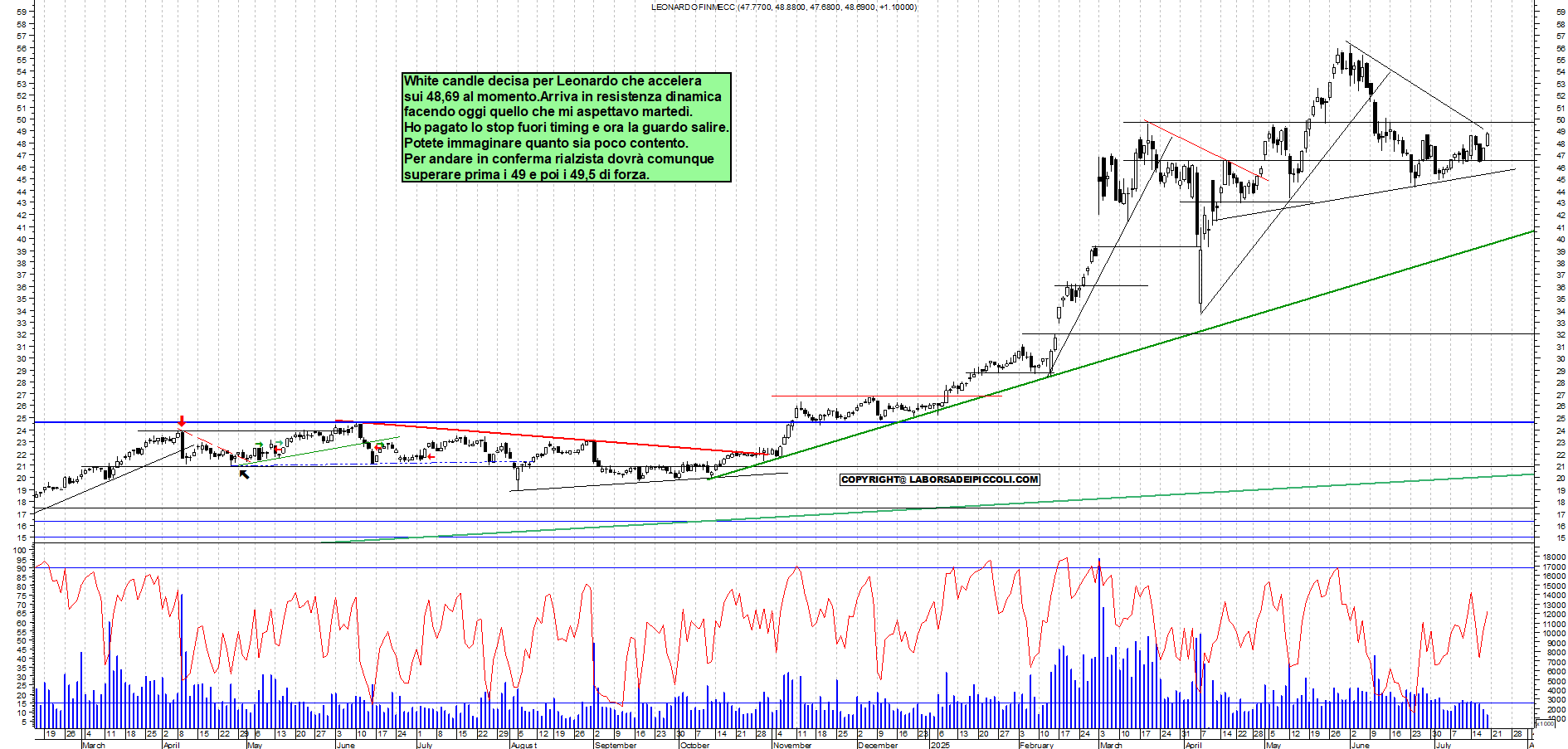 Azioni LEONARDO - Analisi tecnica 11:52 - 18 lug - Grafico Borsa Italiana con segnali real-time