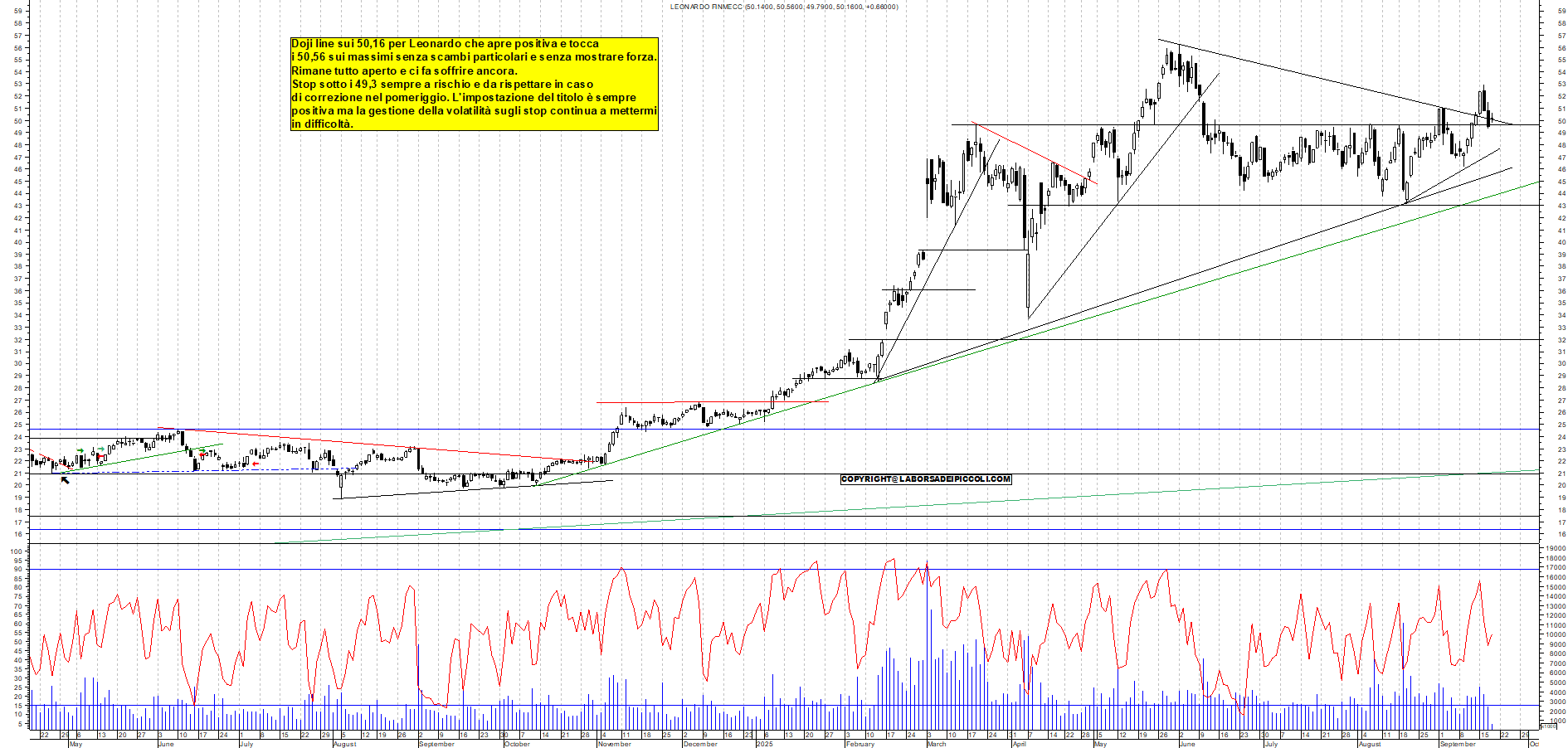 Grafico LEONARDO - 18/09/2025, 11:25