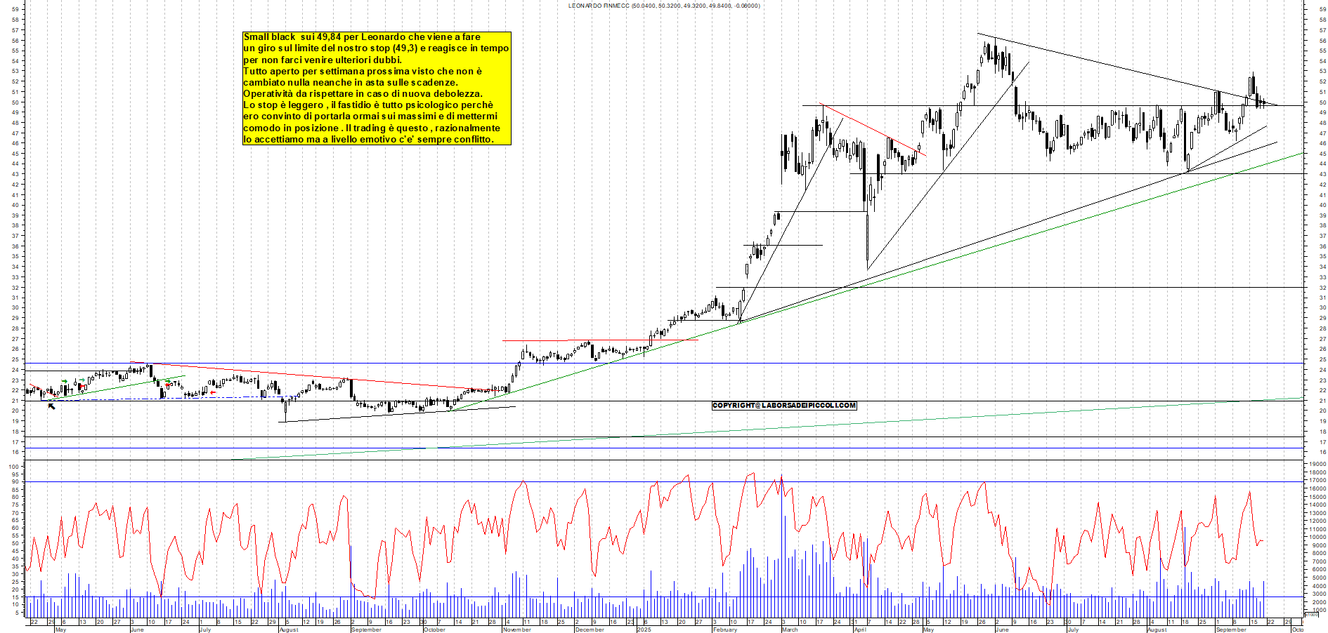 Grafico LEONARDO - 19/09/2025, 18:24