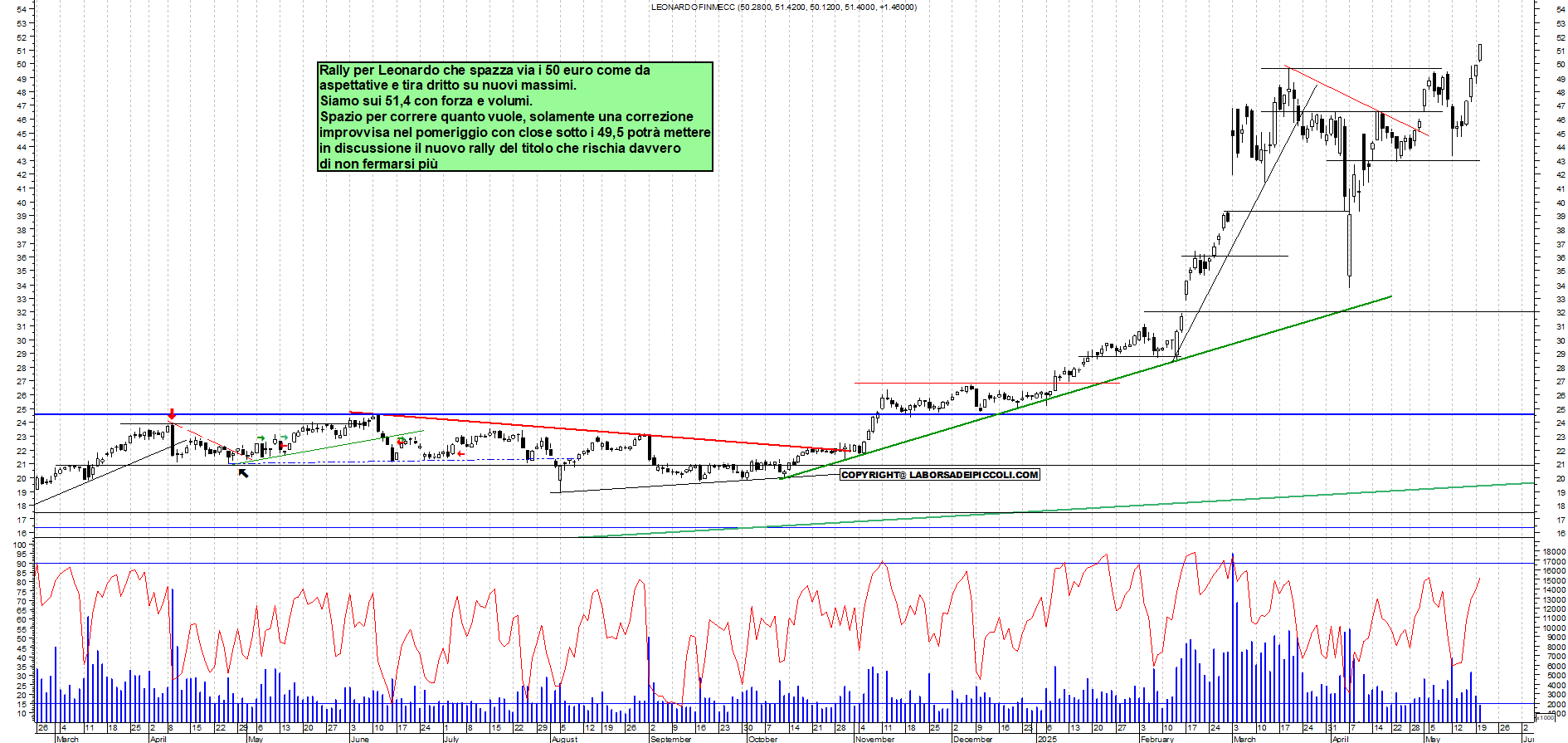 Azioni LEONARDO - Analisi tecnica 11:50 - 20 mag - Grafico Borsa Italiana con segnali real-time