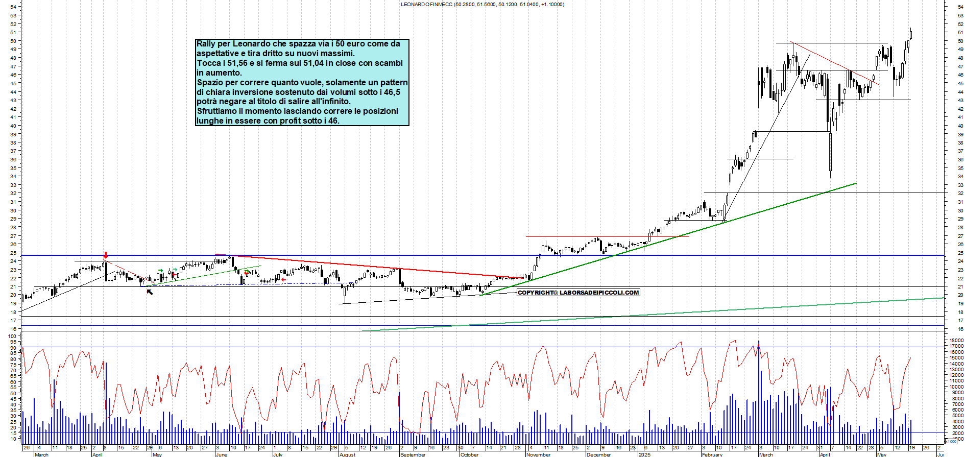 Azioni LEONARDO - Analisi tecnica 18:20 - 20 mag - Grafico Borsa Italiana con segnali real-time