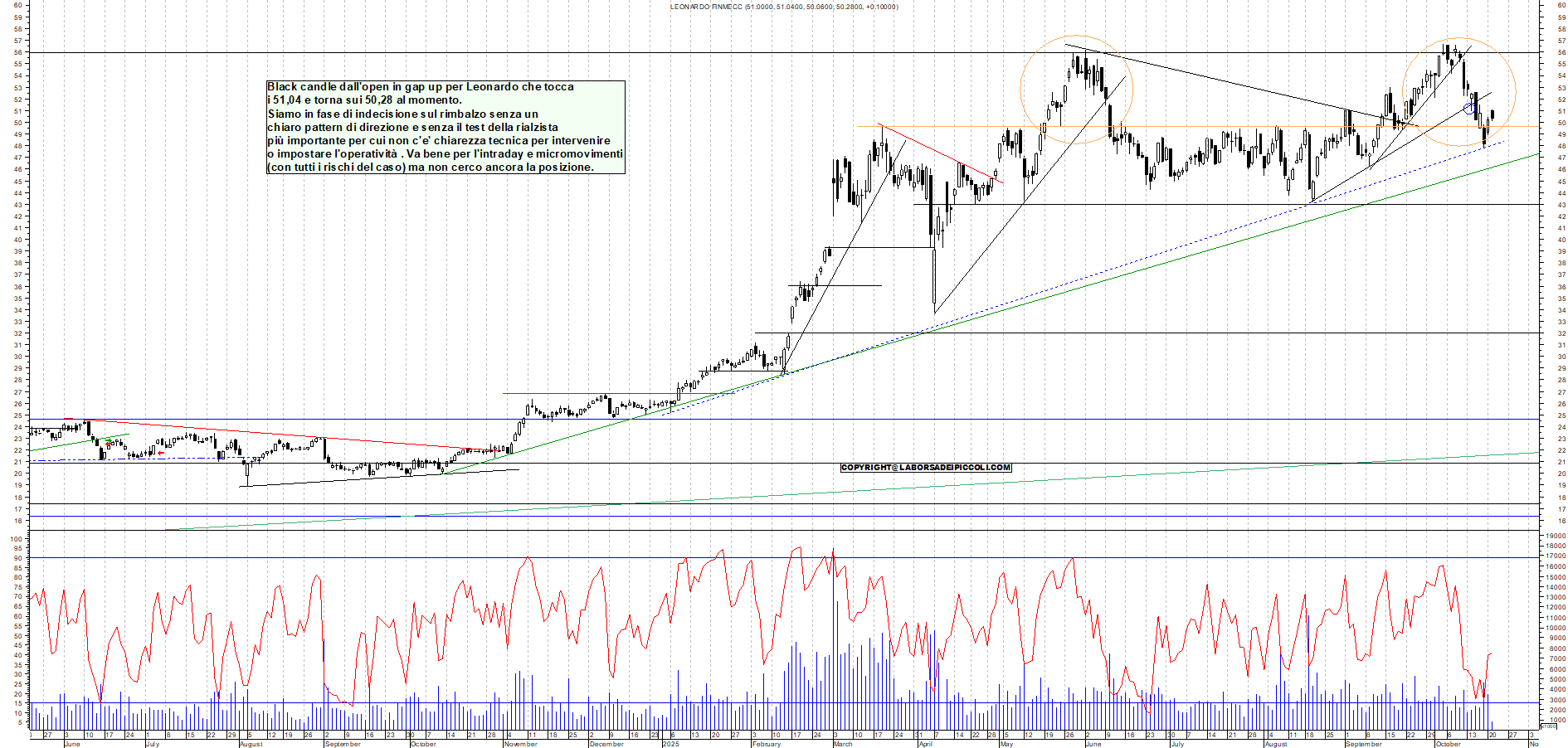 Grafico LEONARDO - 21/10/2025, 11:43