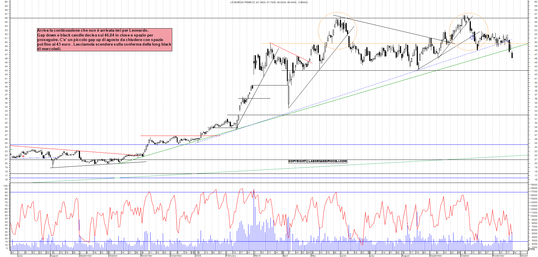 Grafico LEONARDO - 21/11/2025, 17:50