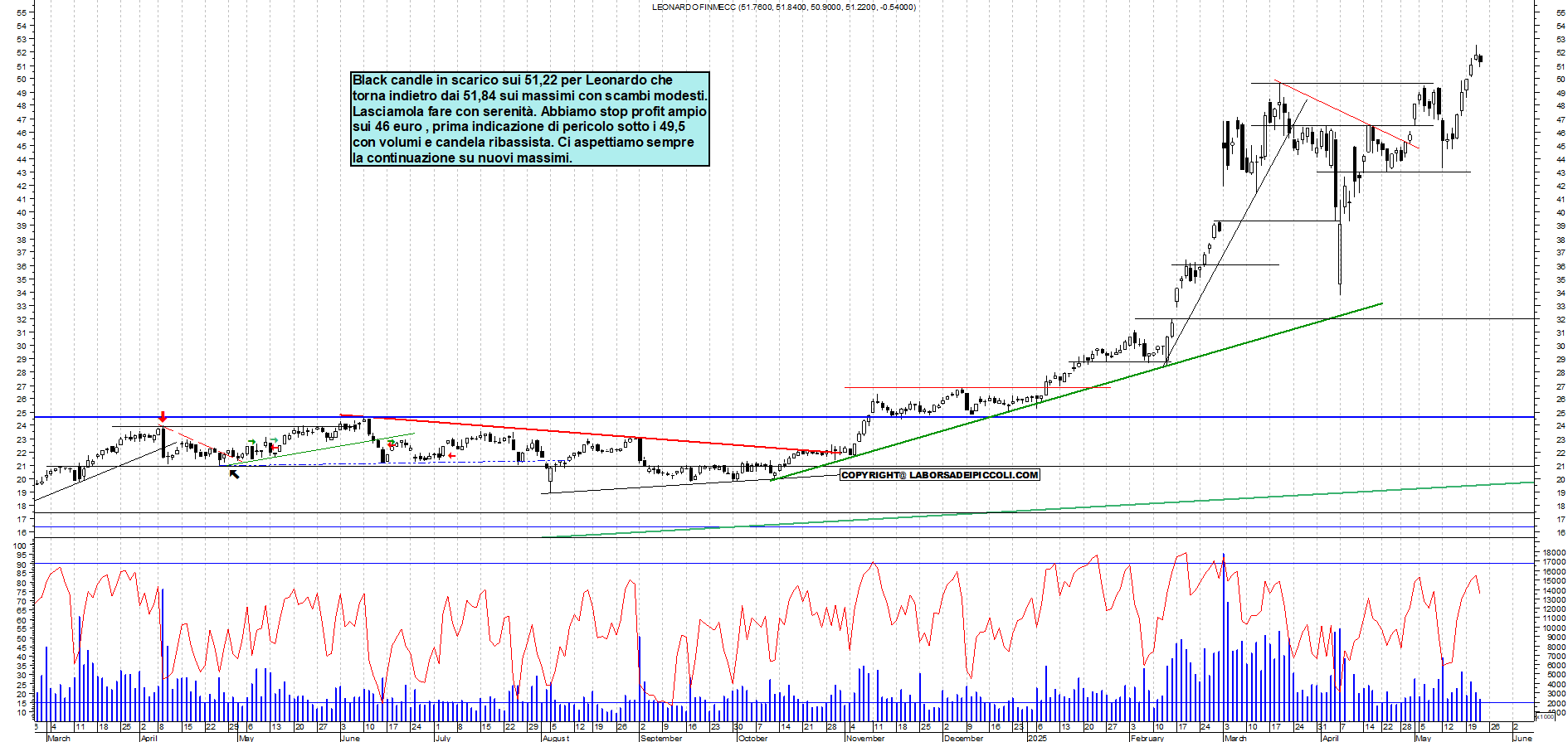 Azioni LEONARDO - Analisi tecnica 18:41 - 22 mag - Grafico Borsa Italiana con segnali real-time