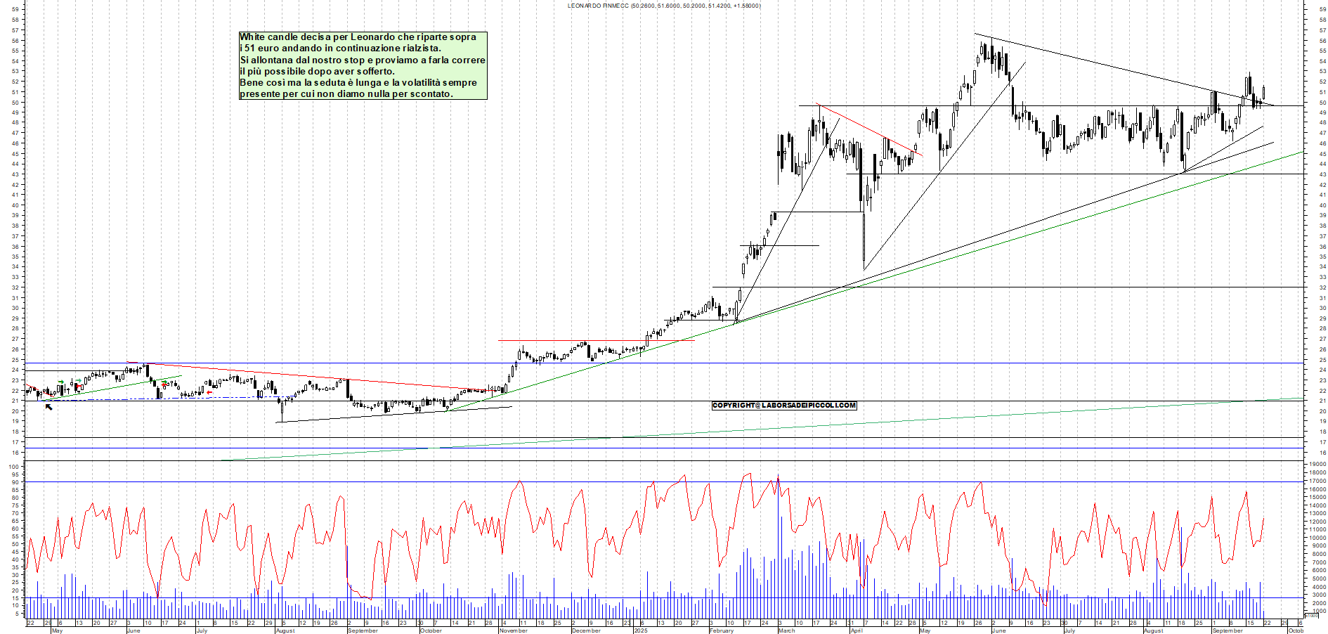 Grafico LEONARDO - 22/09/2025, 11:18