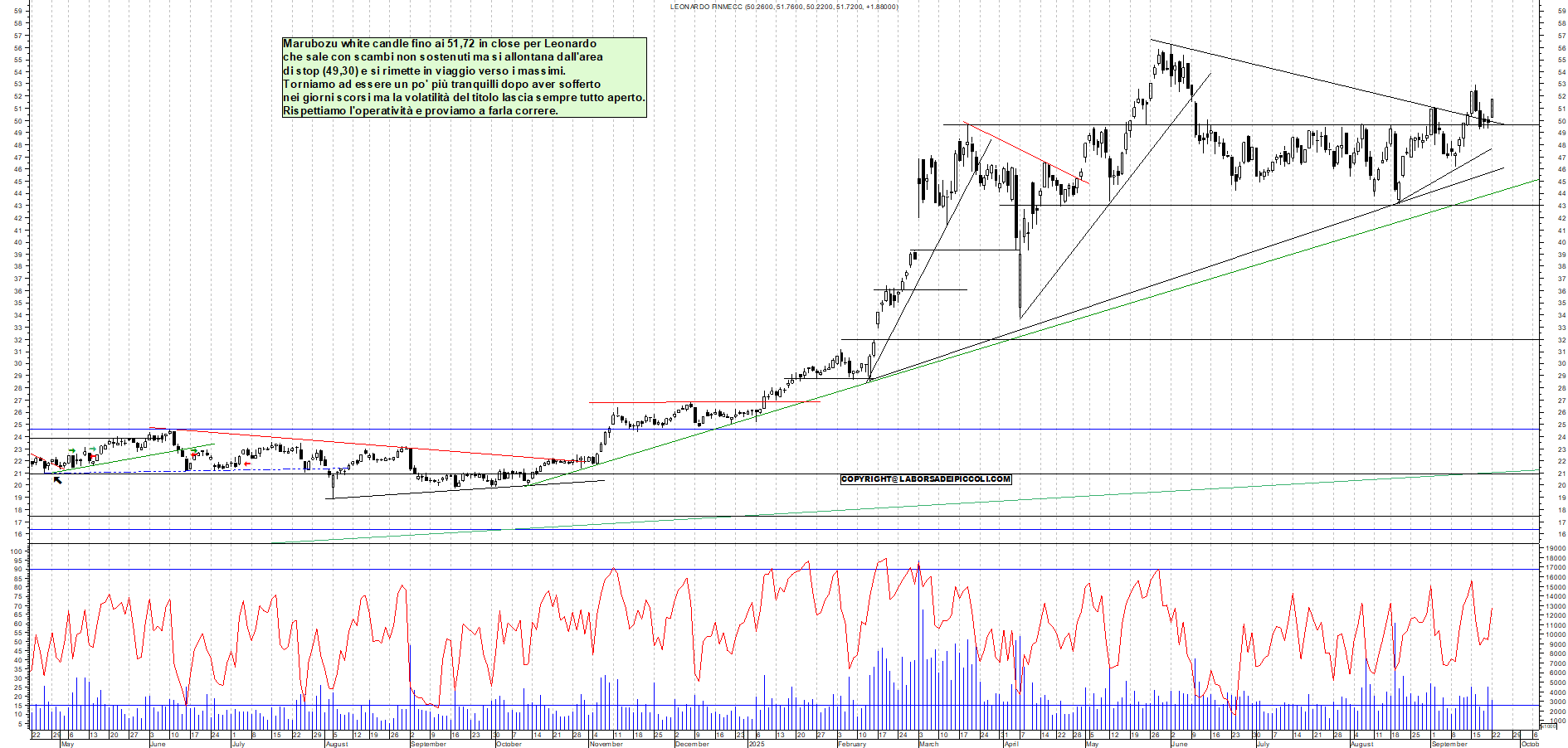 Grafico LEONARDO - 22/09/2025, 17:44