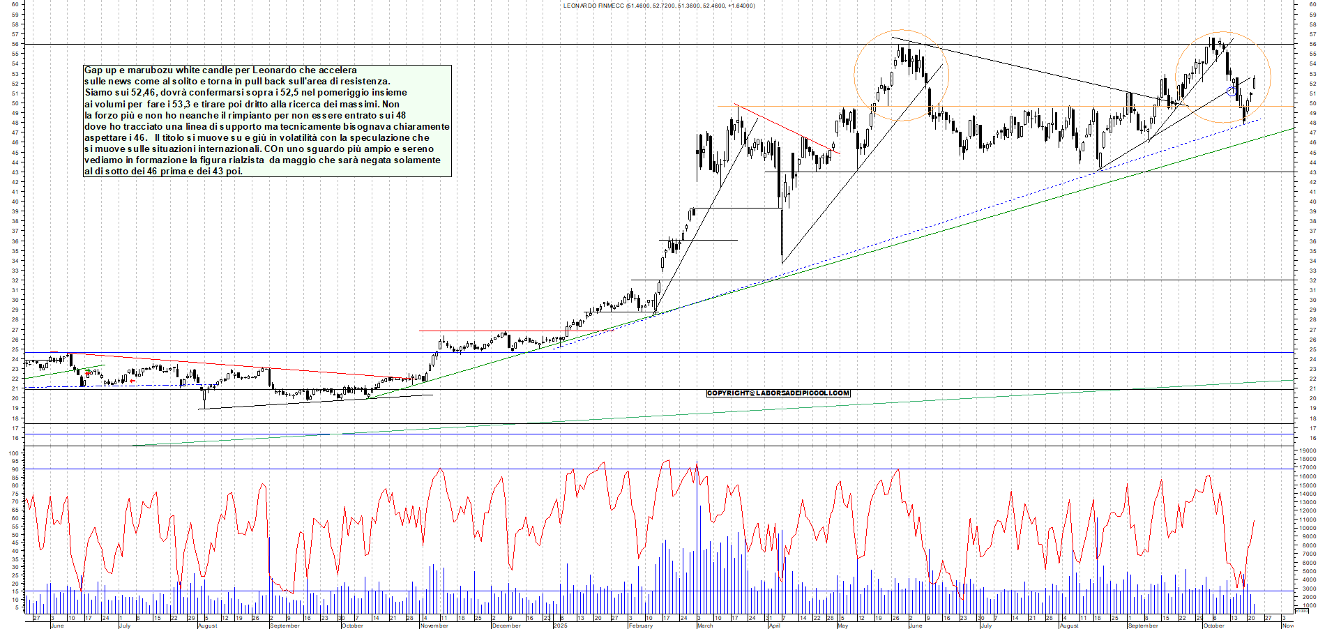 Grafico LEONARDO - 22/10/2025, 11:38