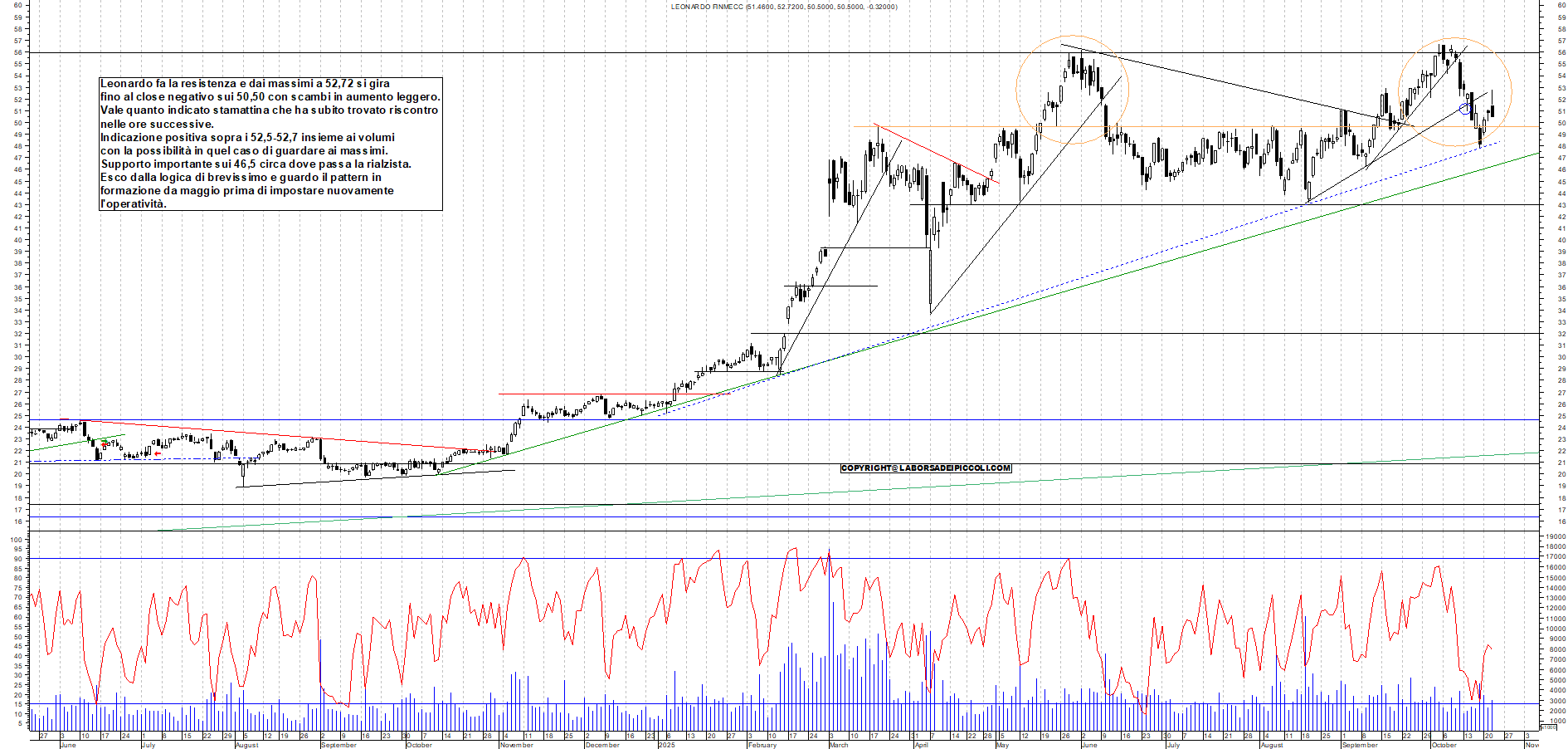 Grafico LEONARDO - 22/10/2025, 18:53