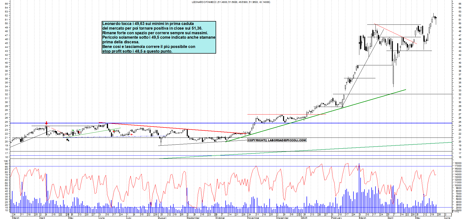 Azioni LEONARDO - Analisi tecnica 16:21 - 23 mag - Grafico Borsa Italiana con segnali real-time
