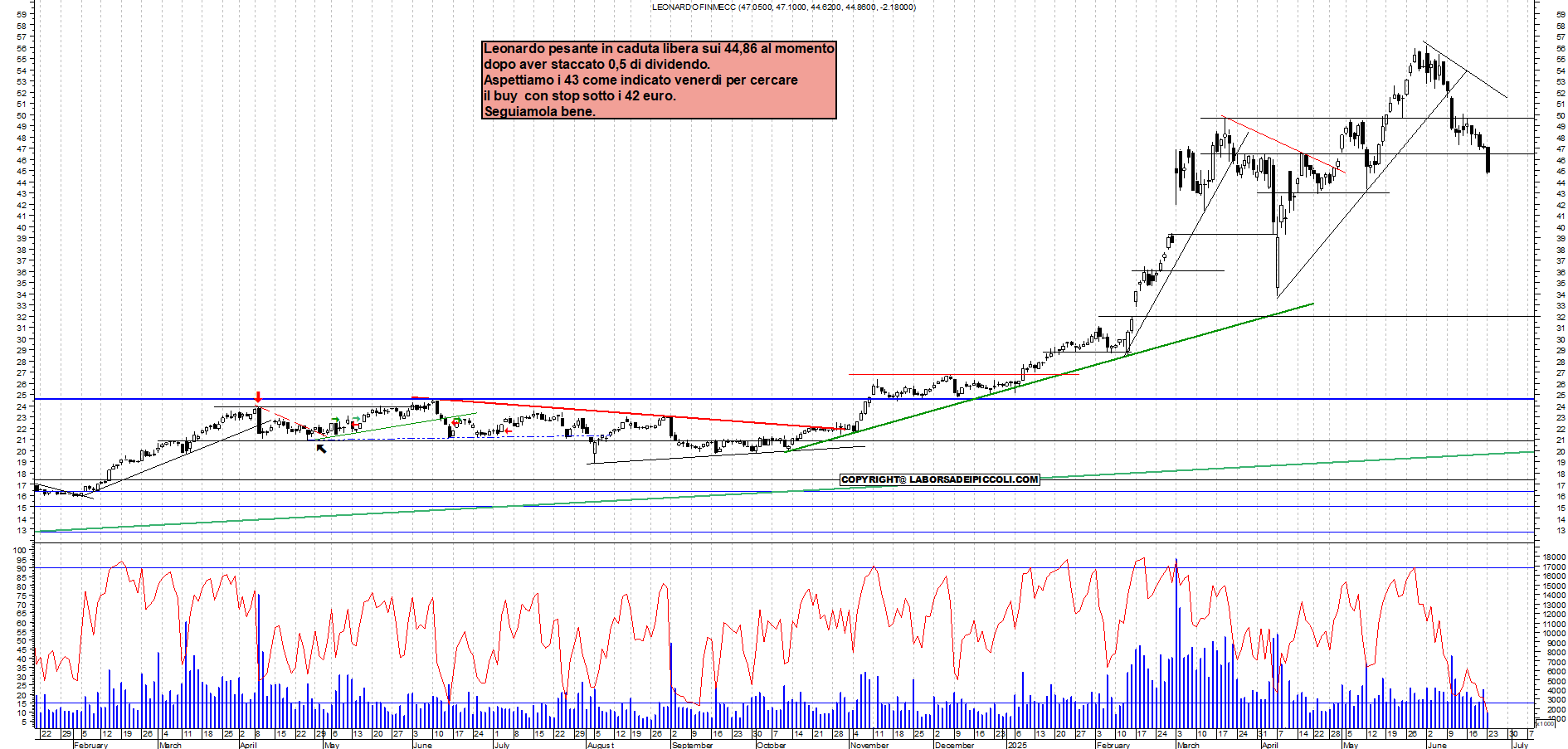 Azioni LEONARDO - Analisi tecnica 12:05 - 23 giu - Grafico Borsa Italiana con segnali real-time