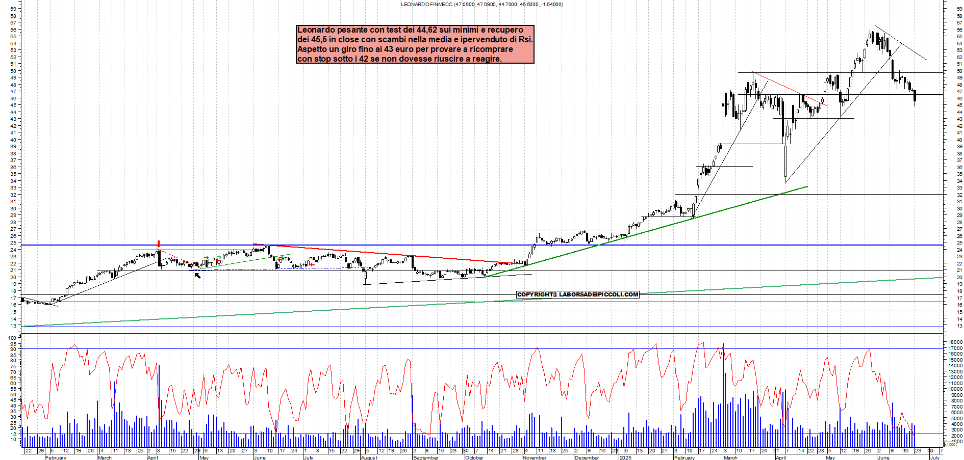 Azioni LEONARDO - Analisi tecnica 18:09 - 23 giu - Grafico Borsa Italiana con segnali real-time