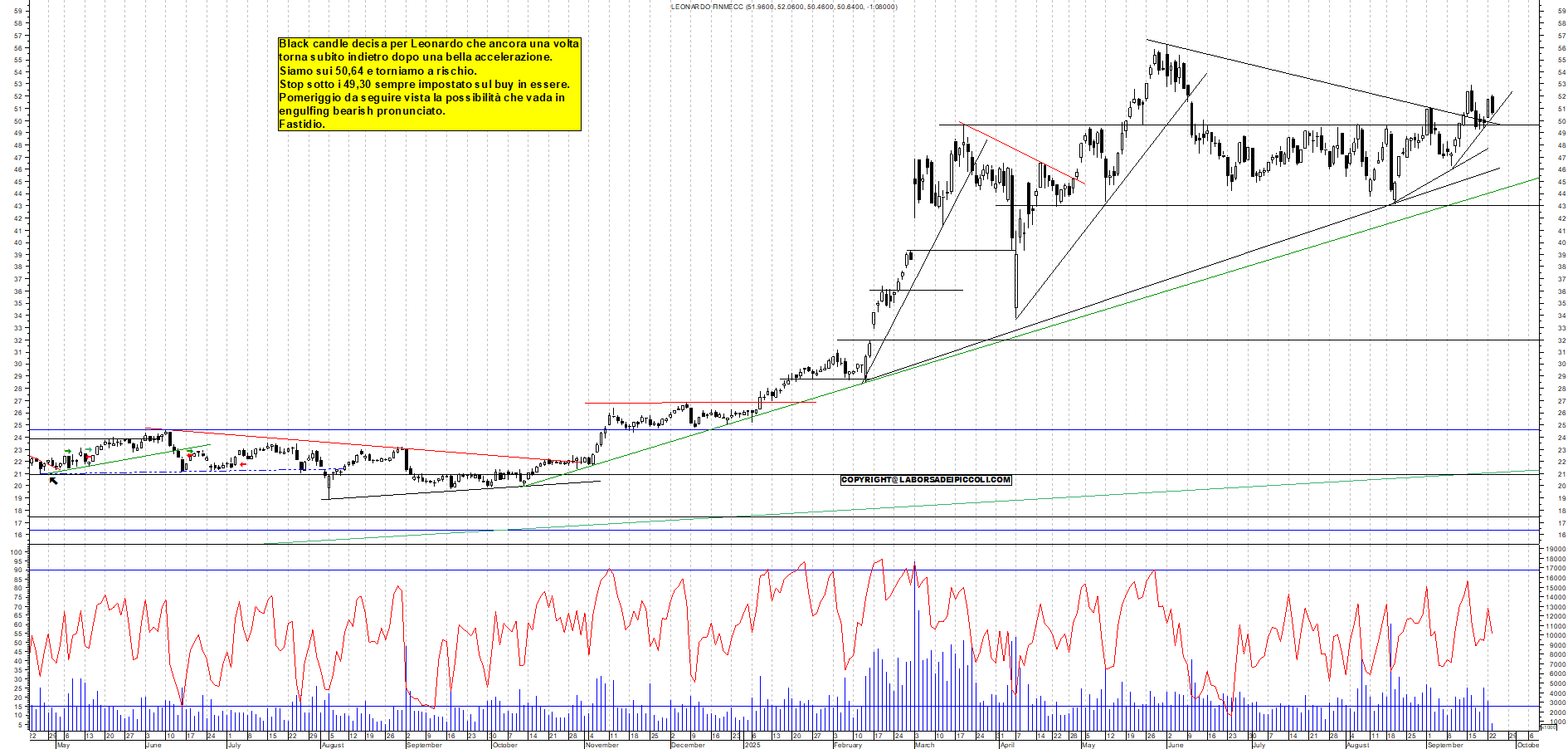 Grafico LEONARDO - 23/09/2025, 11:45