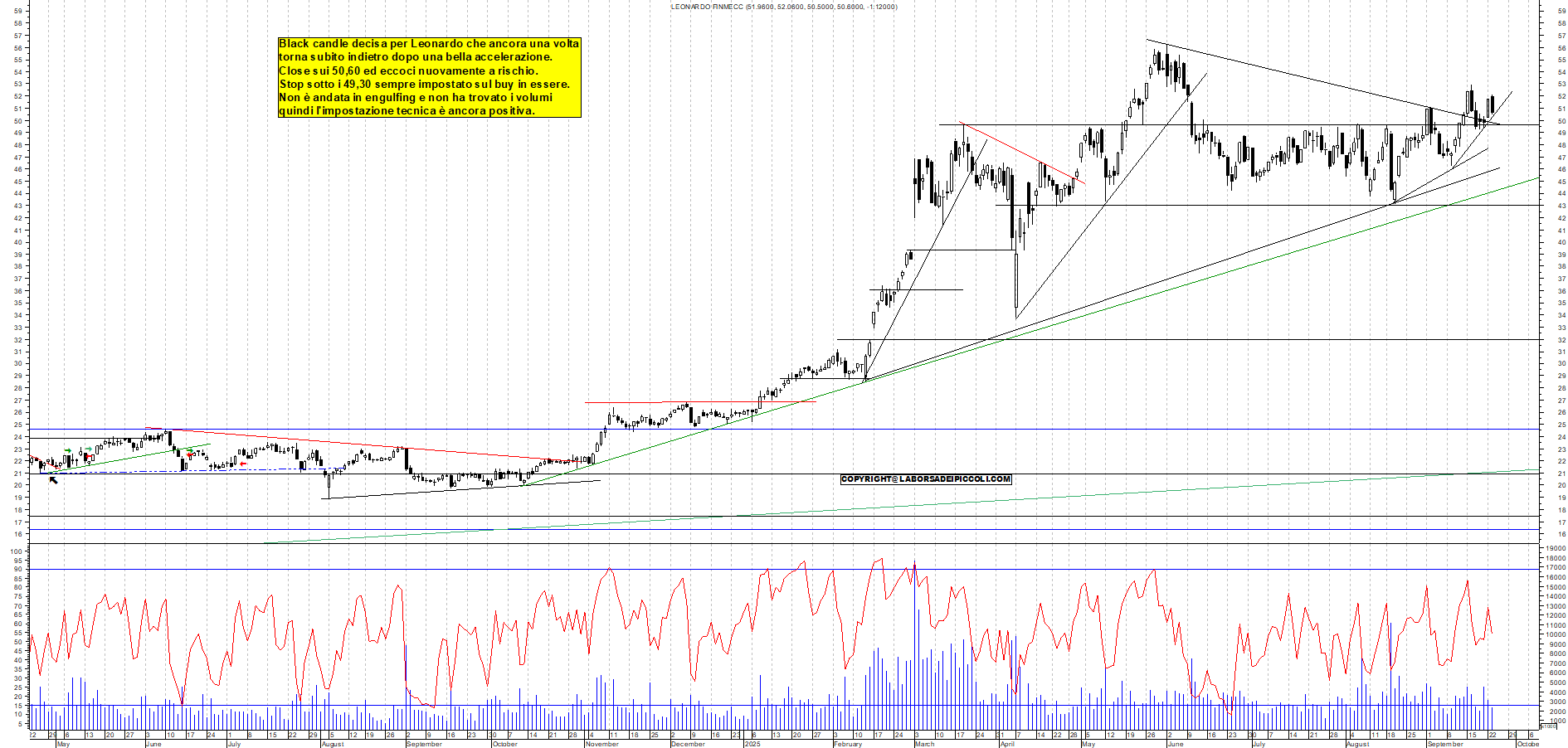 Grafico LEONARDO - 23/09/2025, 18:32