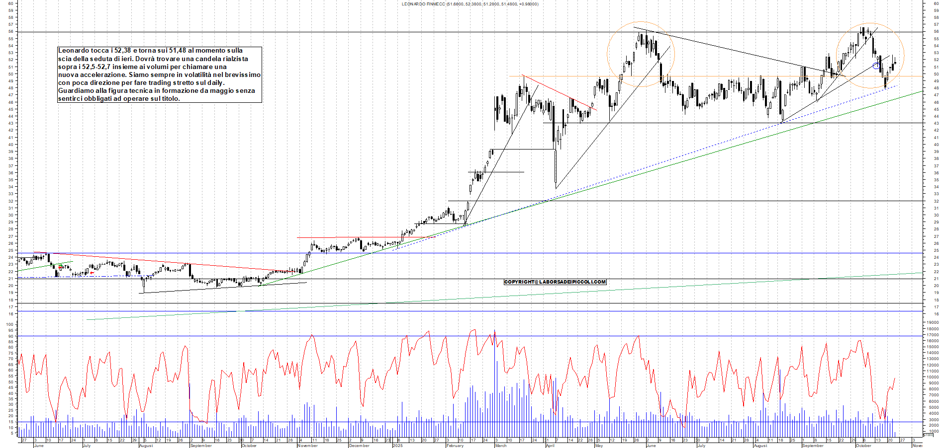 Grafico LEONARDO - 23/10/2025, 11:43