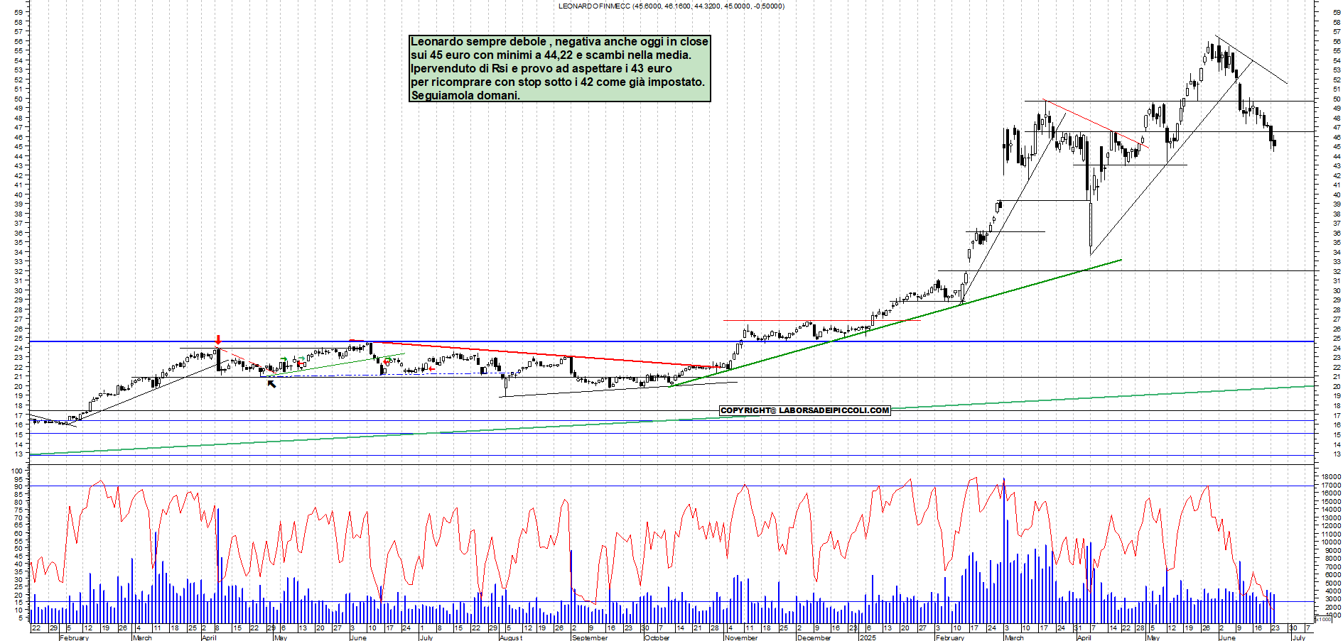 Azioni LEONARDO - Analisi tecnica 18:38 - 24 giu - Grafico Borsa Italiana con segnali real-time
