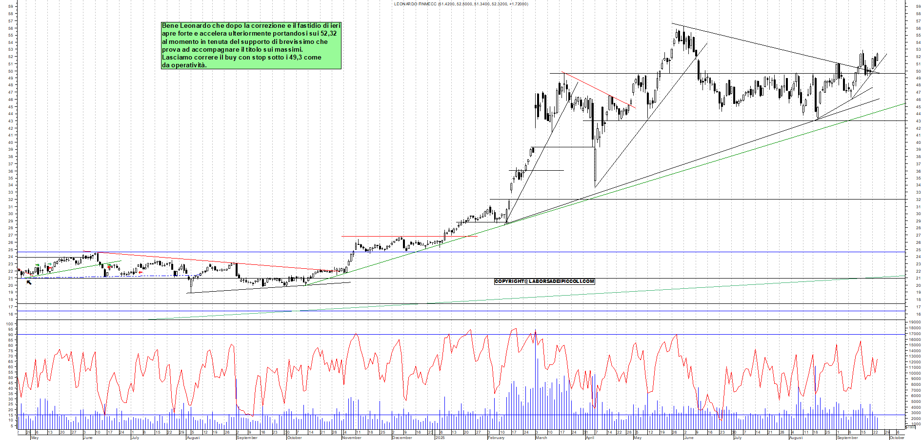 Grafico LEONARDO - 24/09/2025, 11:10