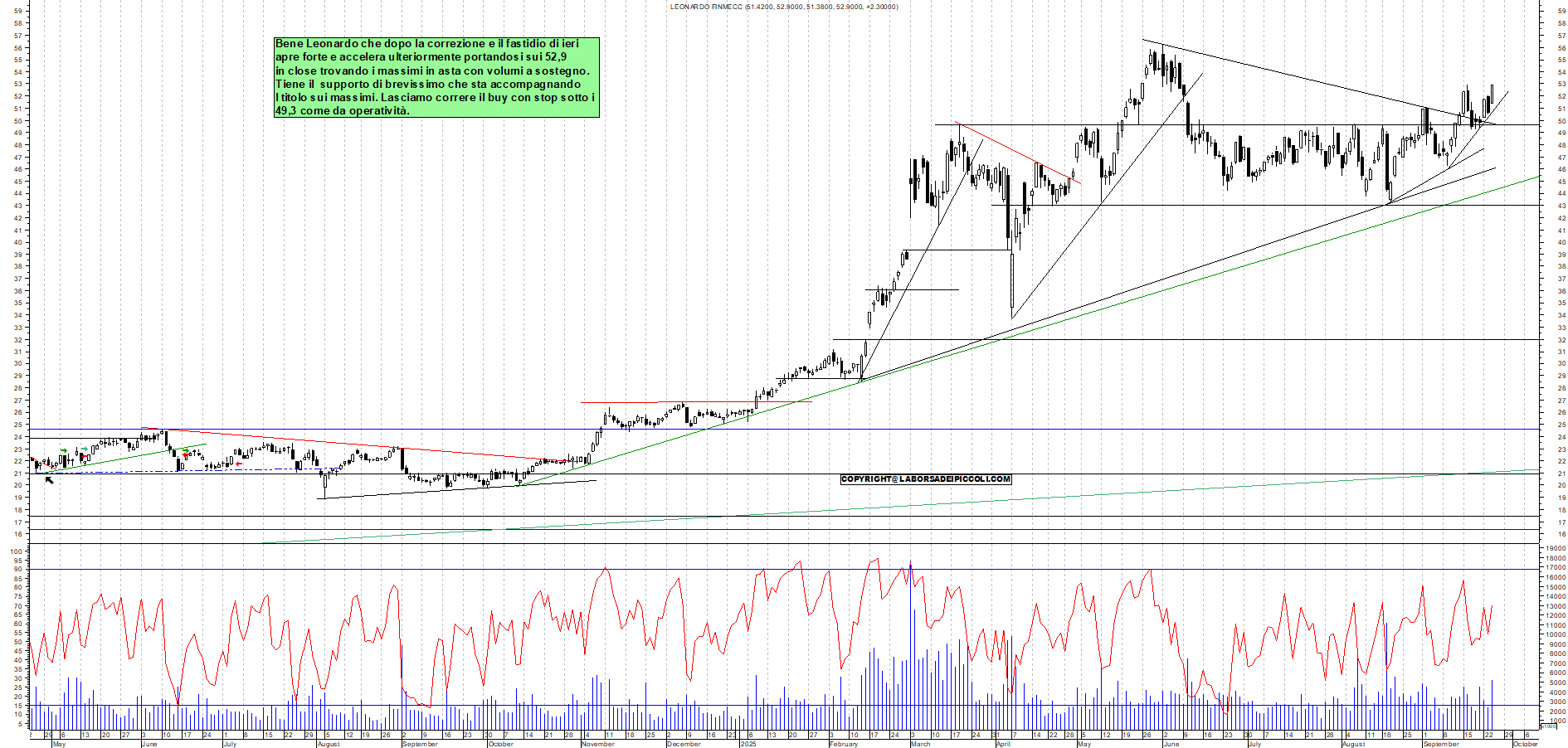 Grafico LEONARDO - 24/09/2025, 18:44
