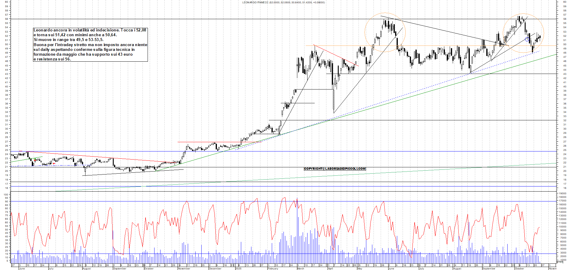 Grafico LEONARDO - 24/10/2025, 11:47