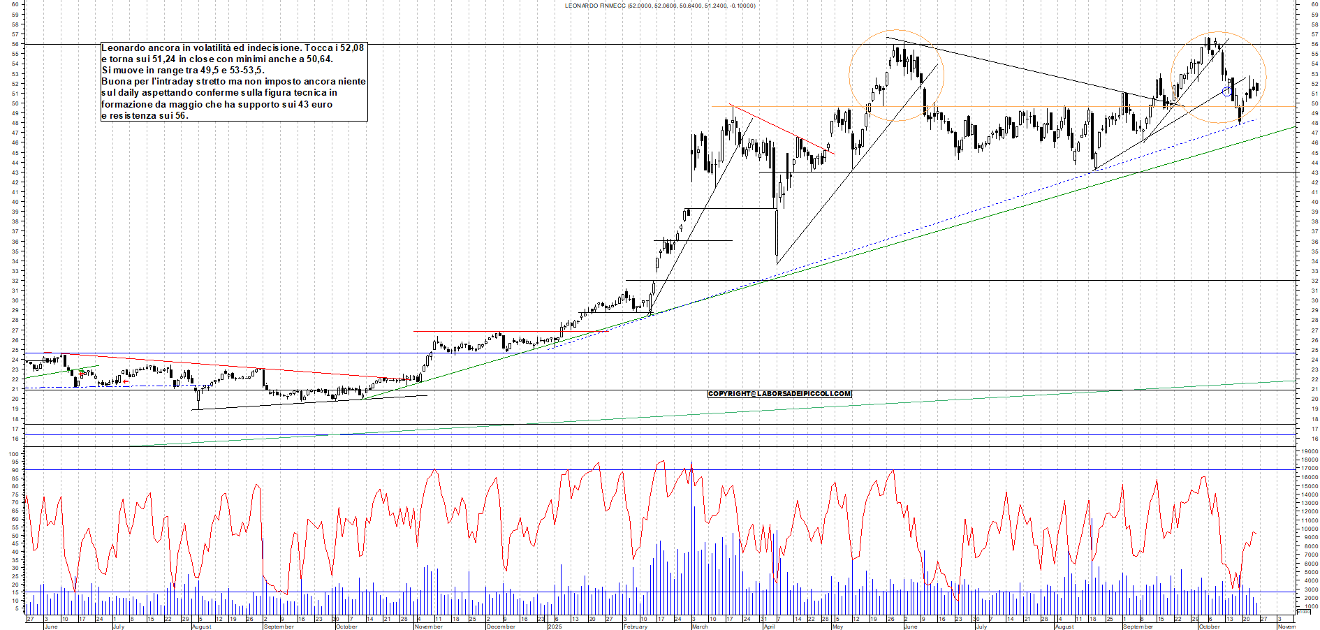 Grafico LEONARDO - 24/10/2025, 18:07