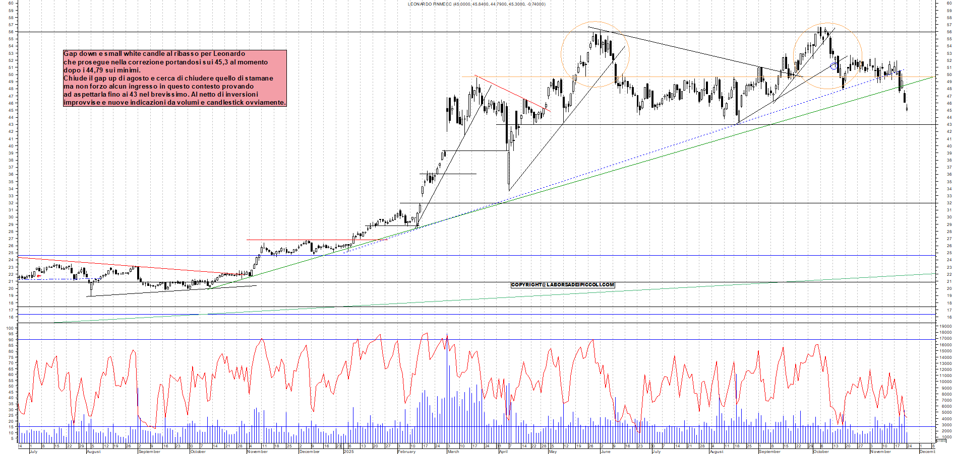 Grafico LEONARDO - 24/11/2025, 11:24