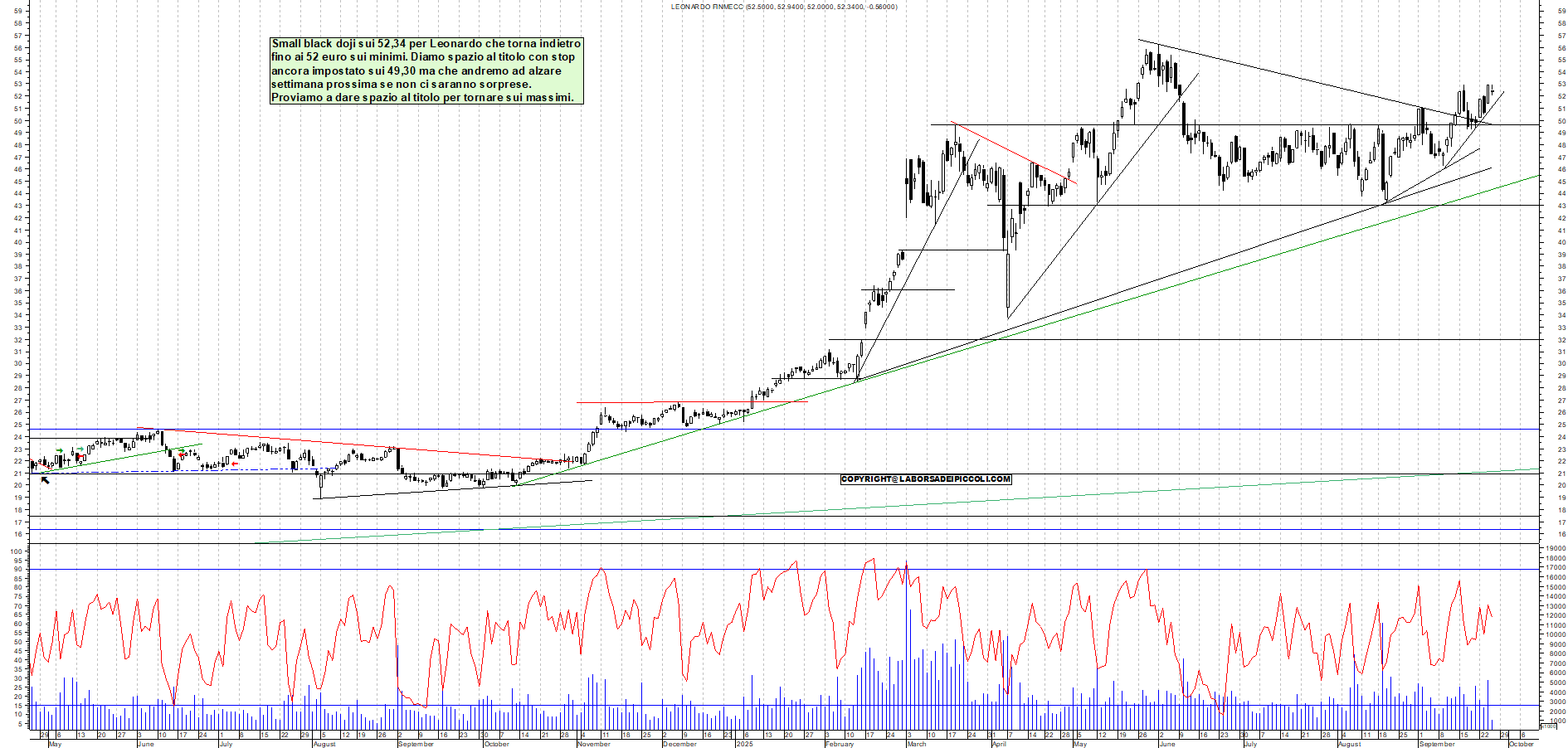 Grafico LEONARDO - 25/09/2025, 11:52