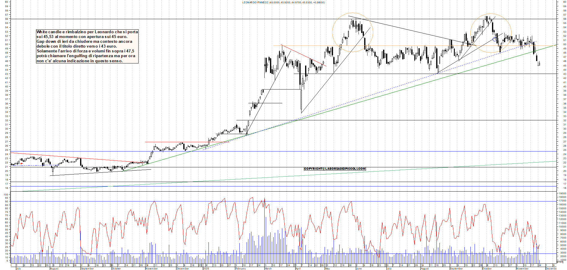 Grafico LEONARDO - 25/11/2025, 11:34