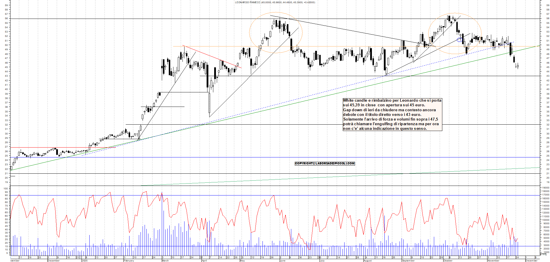 Grafico LEONARDO - 25/11/2025, 18:54