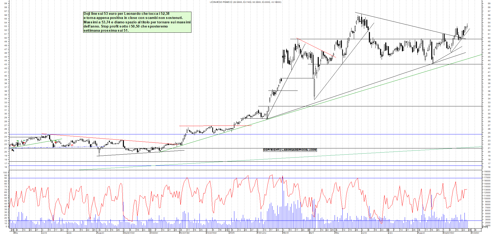Grafico LEONARDO - 26/09/2025, 18:23