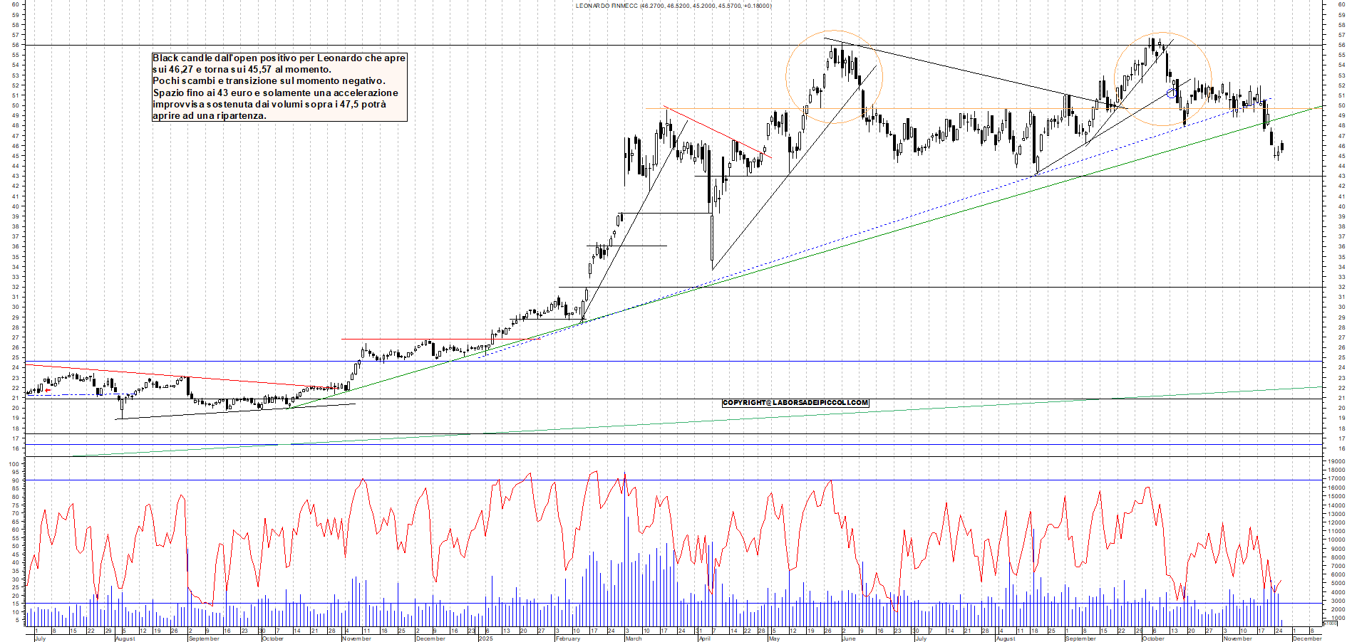 Grafico LEONARDO - 26/11/2025, 11:21