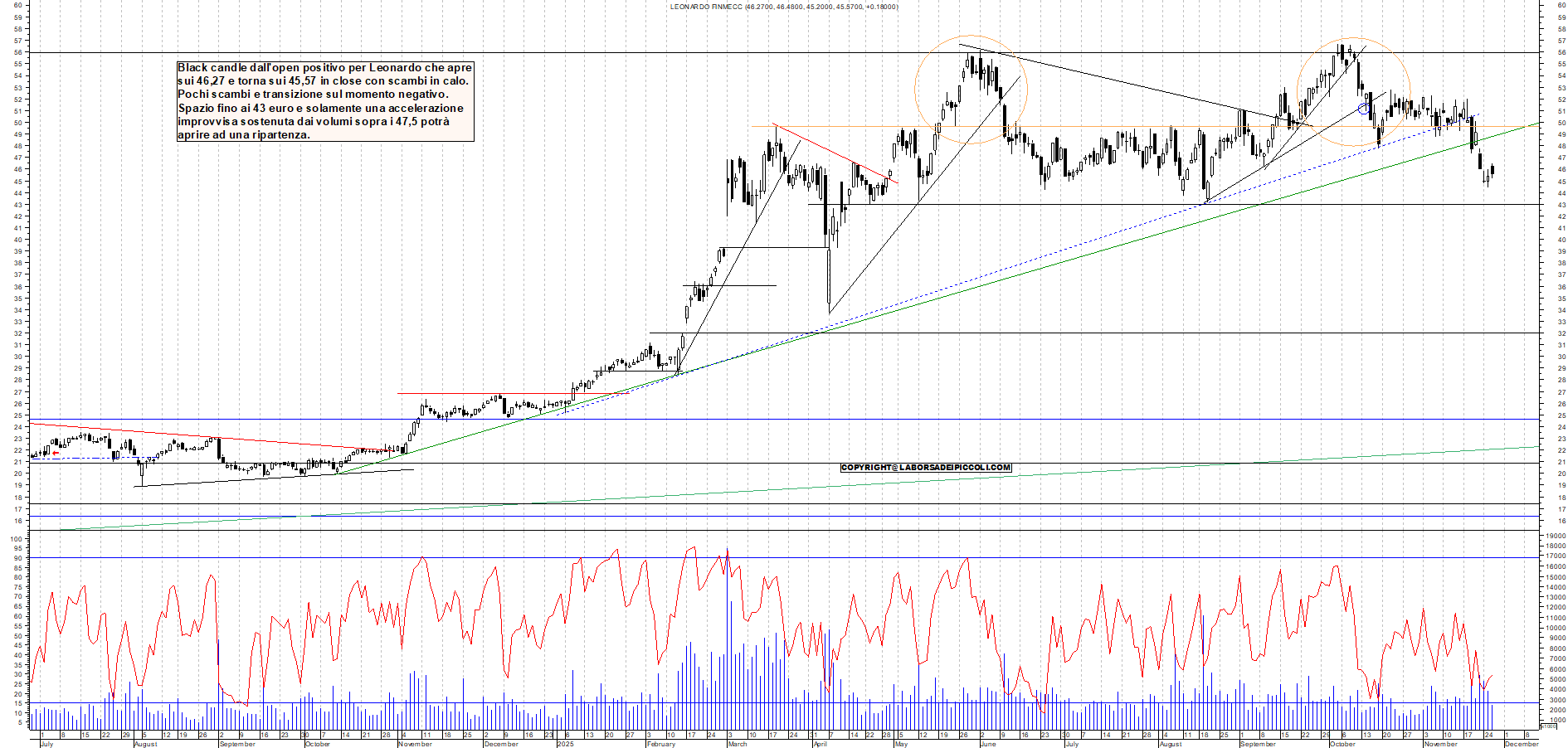 Grafico LEONARDO - 26/11/2025, 17:46