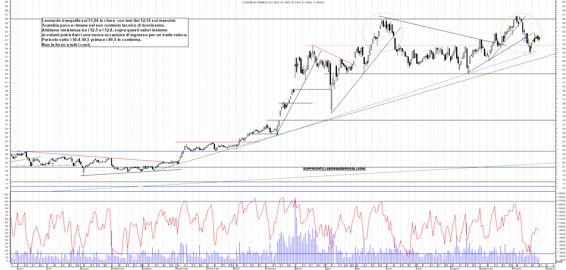 Grafico LEONARDO - 27/10/2025, 18:15