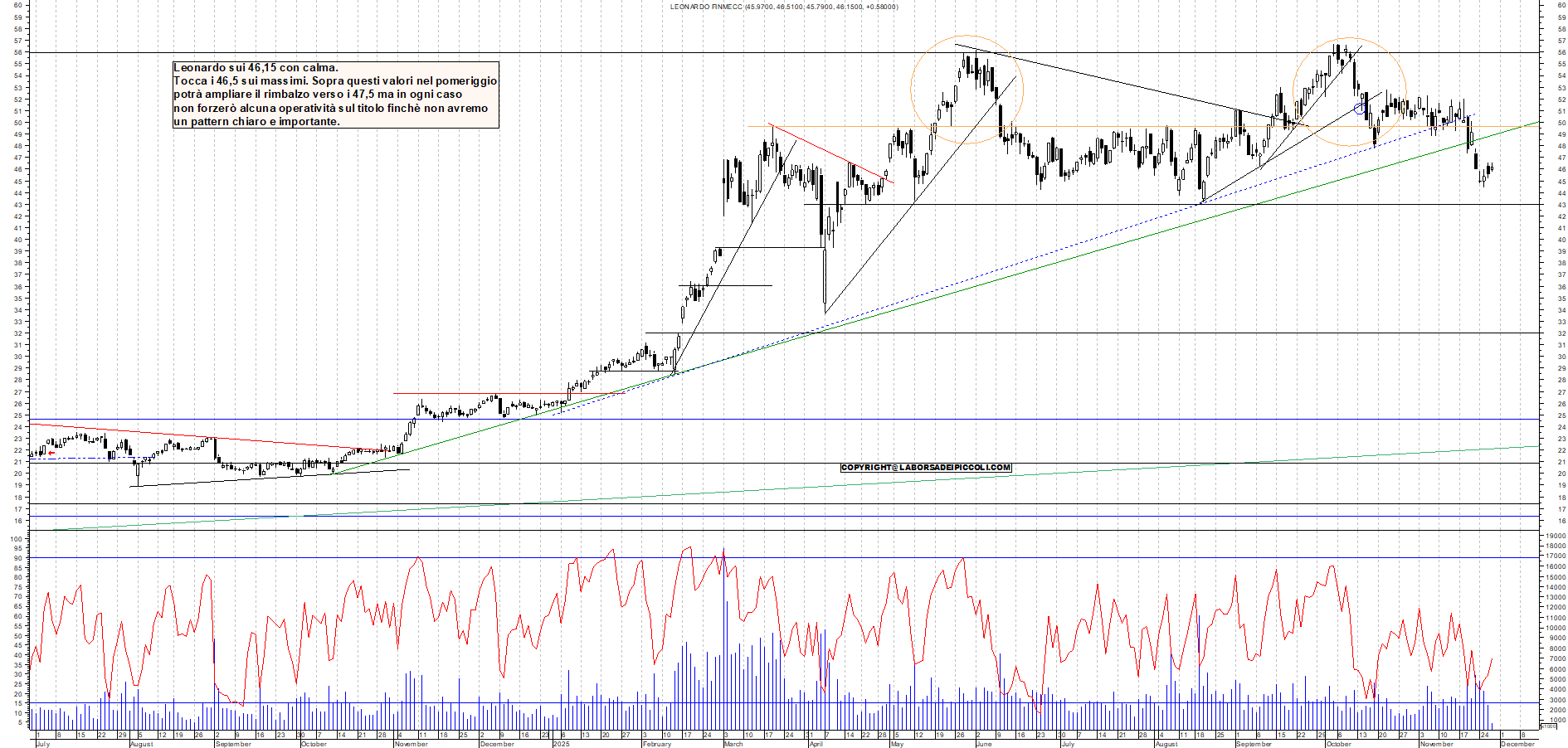 Grafico LEONARDO - 27/11/2025, 11:26