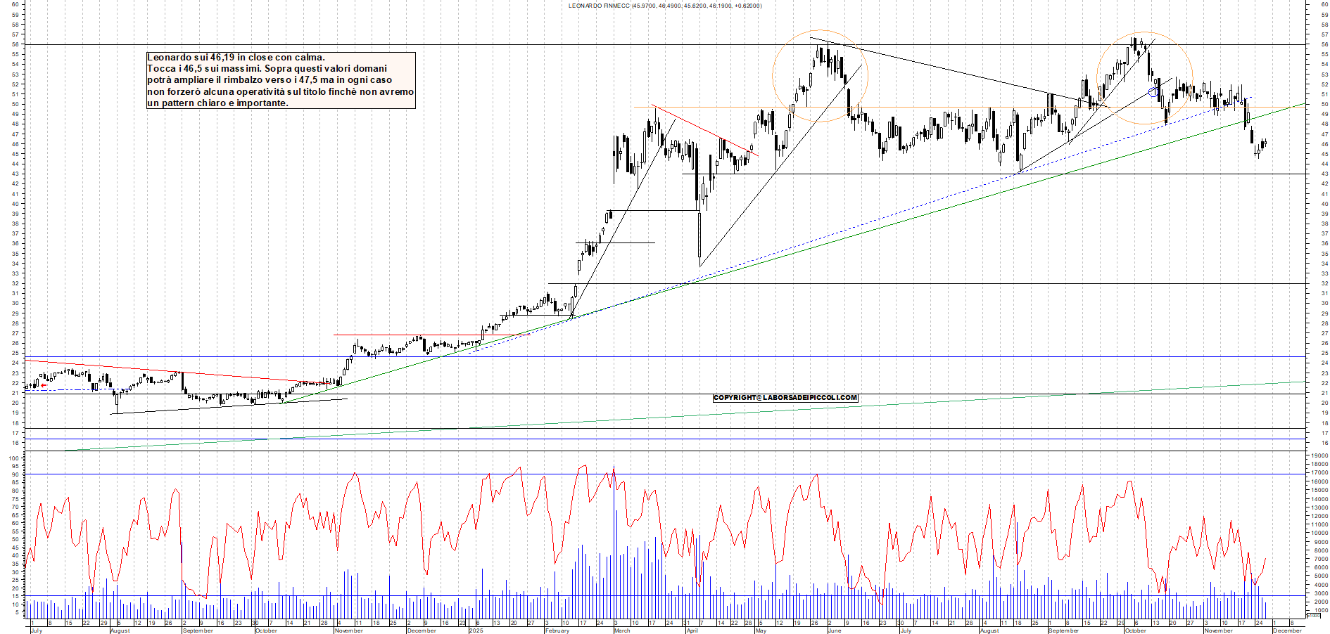 Grafico LEONARDO - 27/11/2025, 17:56