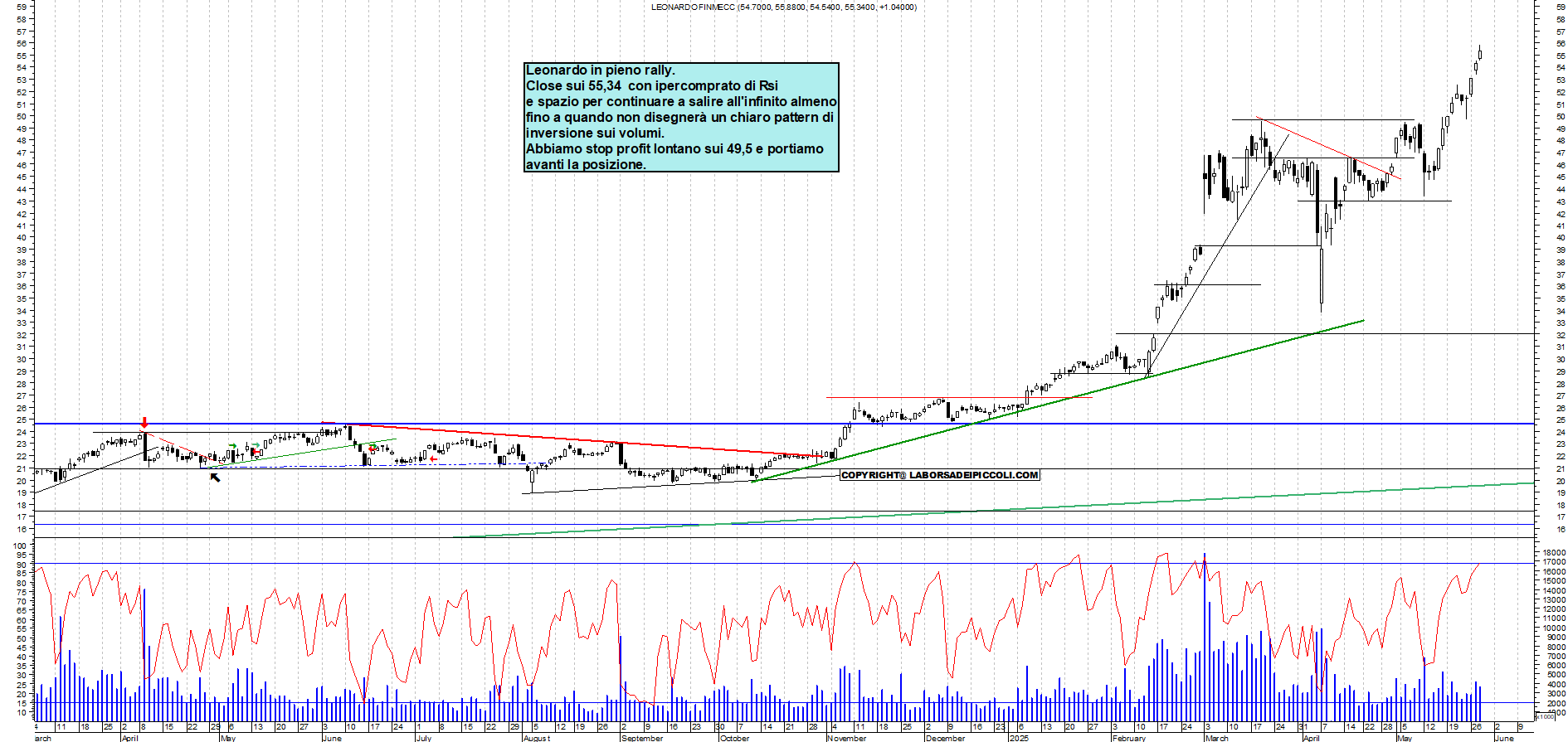 Azioni LEONARDO - Analisi tecnica 18:08 - 28 mag - Grafico Borsa Italiana con segnali real-time