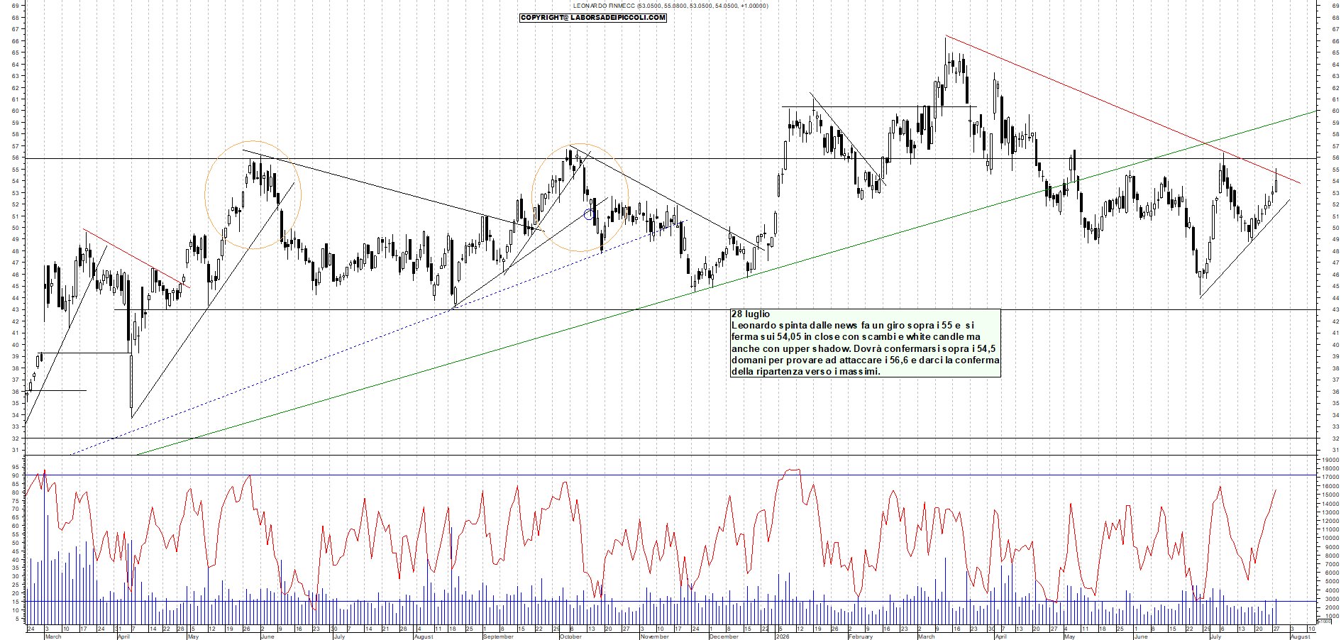 Azioni LEONARDO - Analisi tecnica 19:29 - 28 lug - Grafico Borsa Italiana con segnali real-time