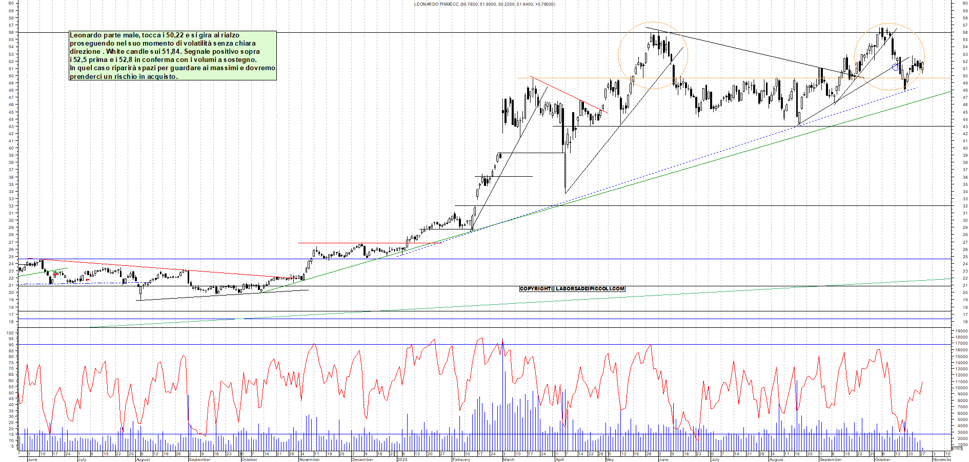 Grafico LEONARDO - 28/10/2025, 11:48