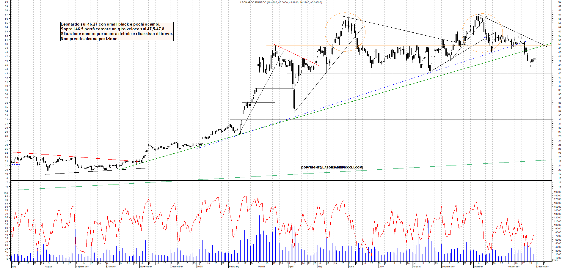 Grafico LEONARDO - 28/11/2025, 11:33